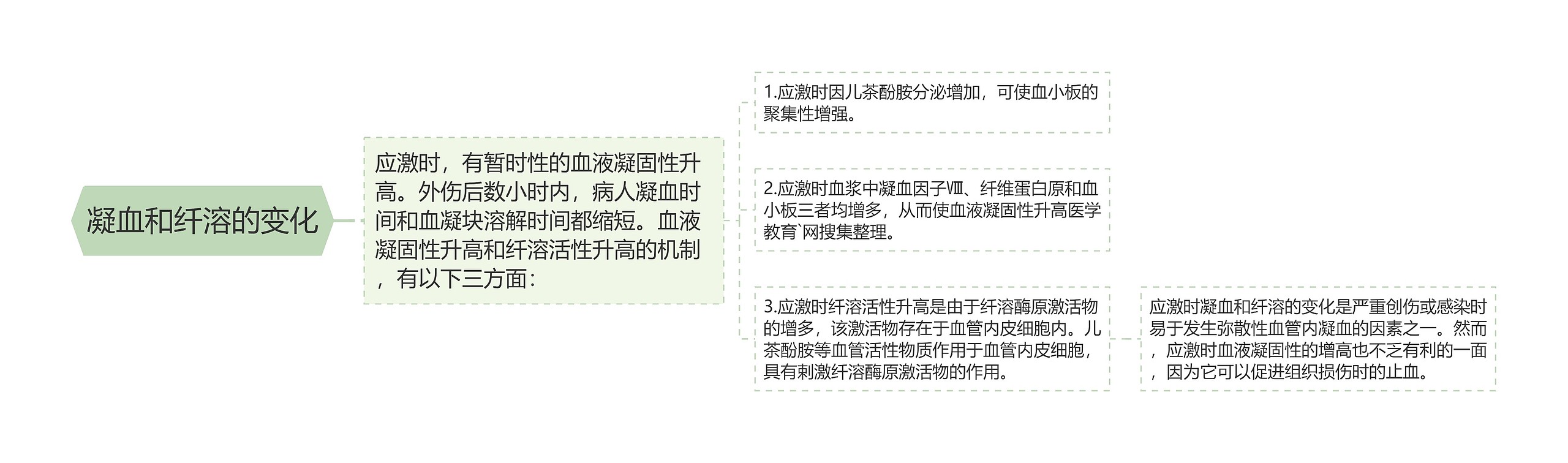 凝血和纤溶的变化 凝血和纤溶的变化