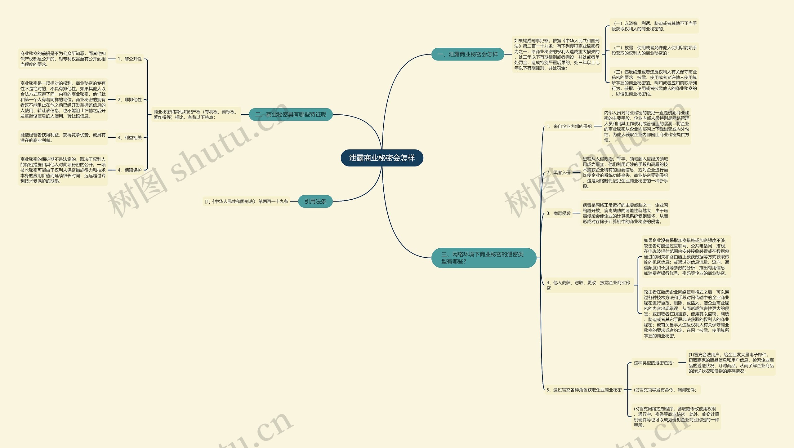 泄露商业秘密会怎样思维导图