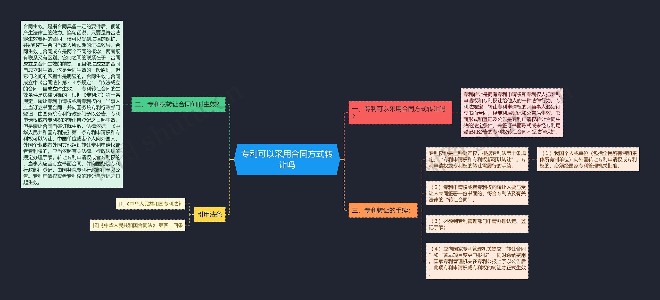 专利可以采用合同方式转让吗 专利可以采用合同方式转让吗