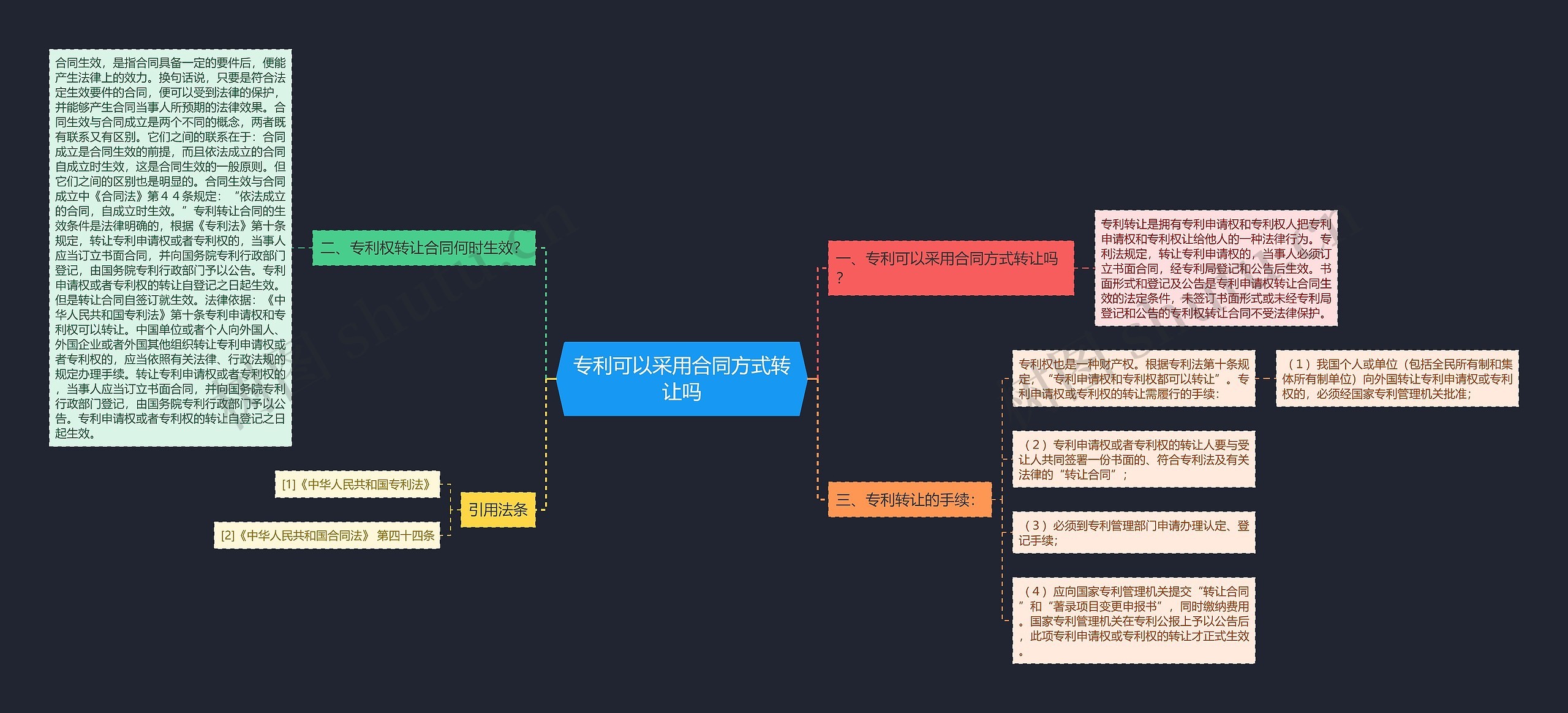 专利可以采用合同方式转让吗思维导图