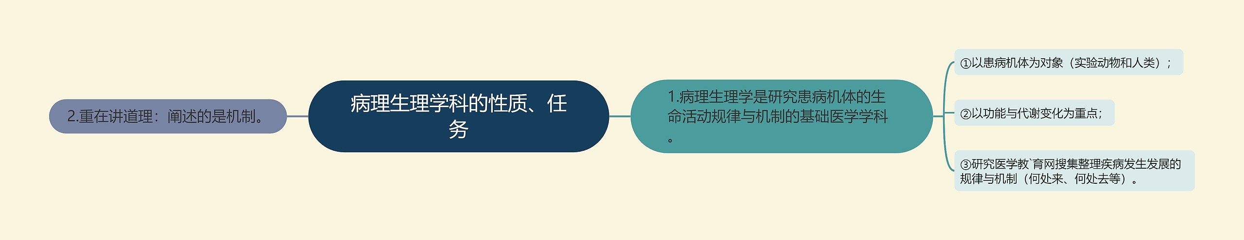 病理生理学科的性质、任务