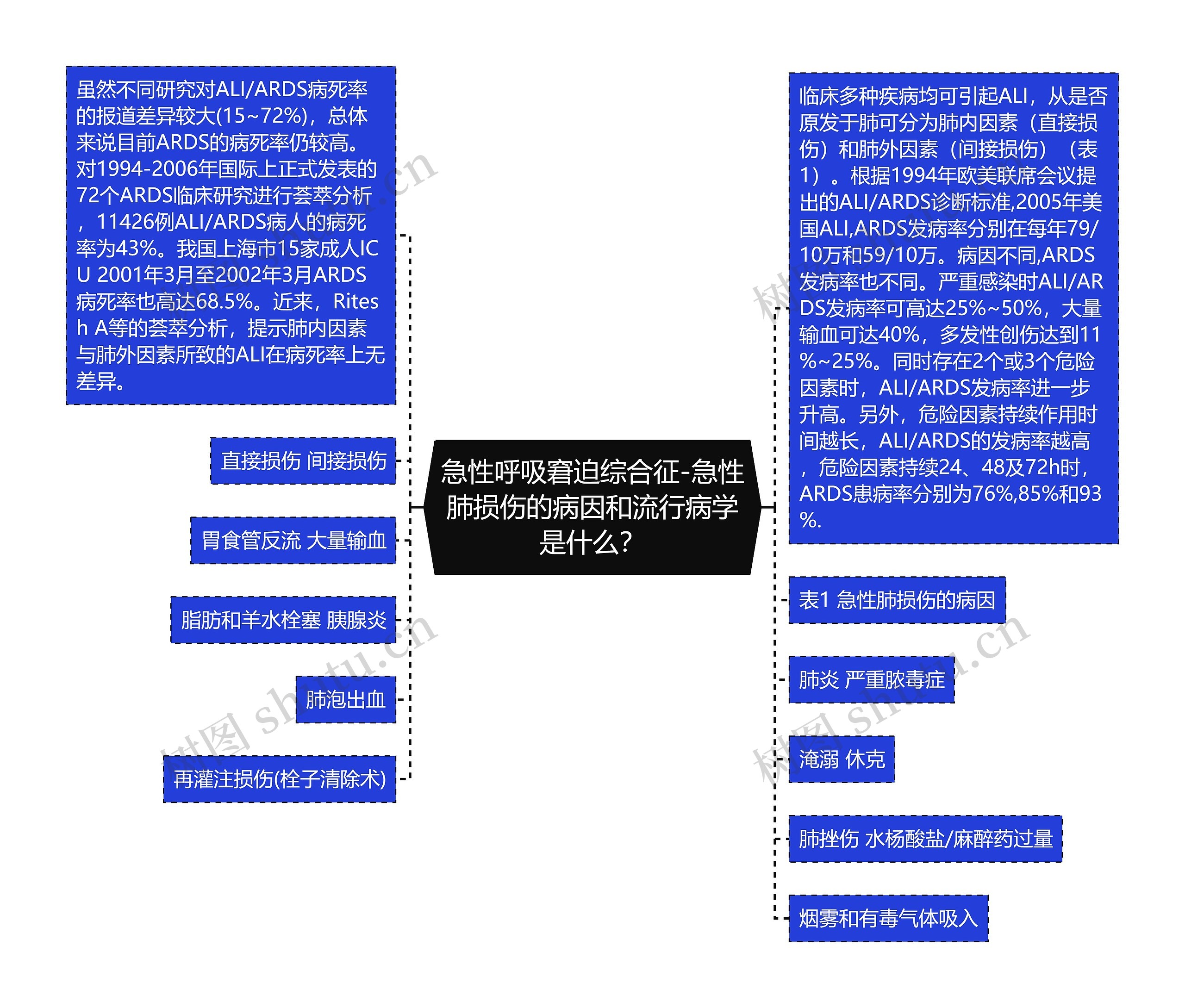 急性呼吸窘迫综合征-急性肺损伤的病因和流行病学是什么？思维导图