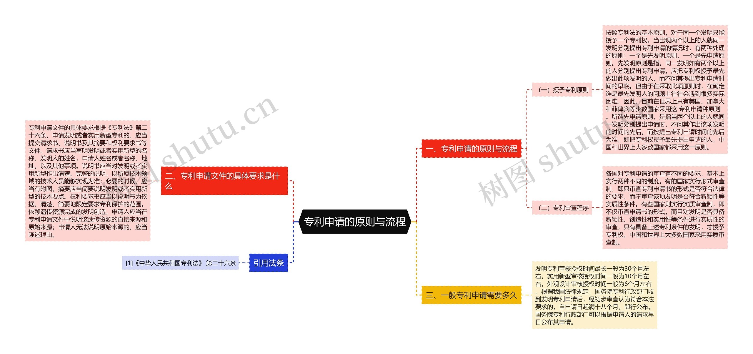 专利申请的原则与流程思维导图