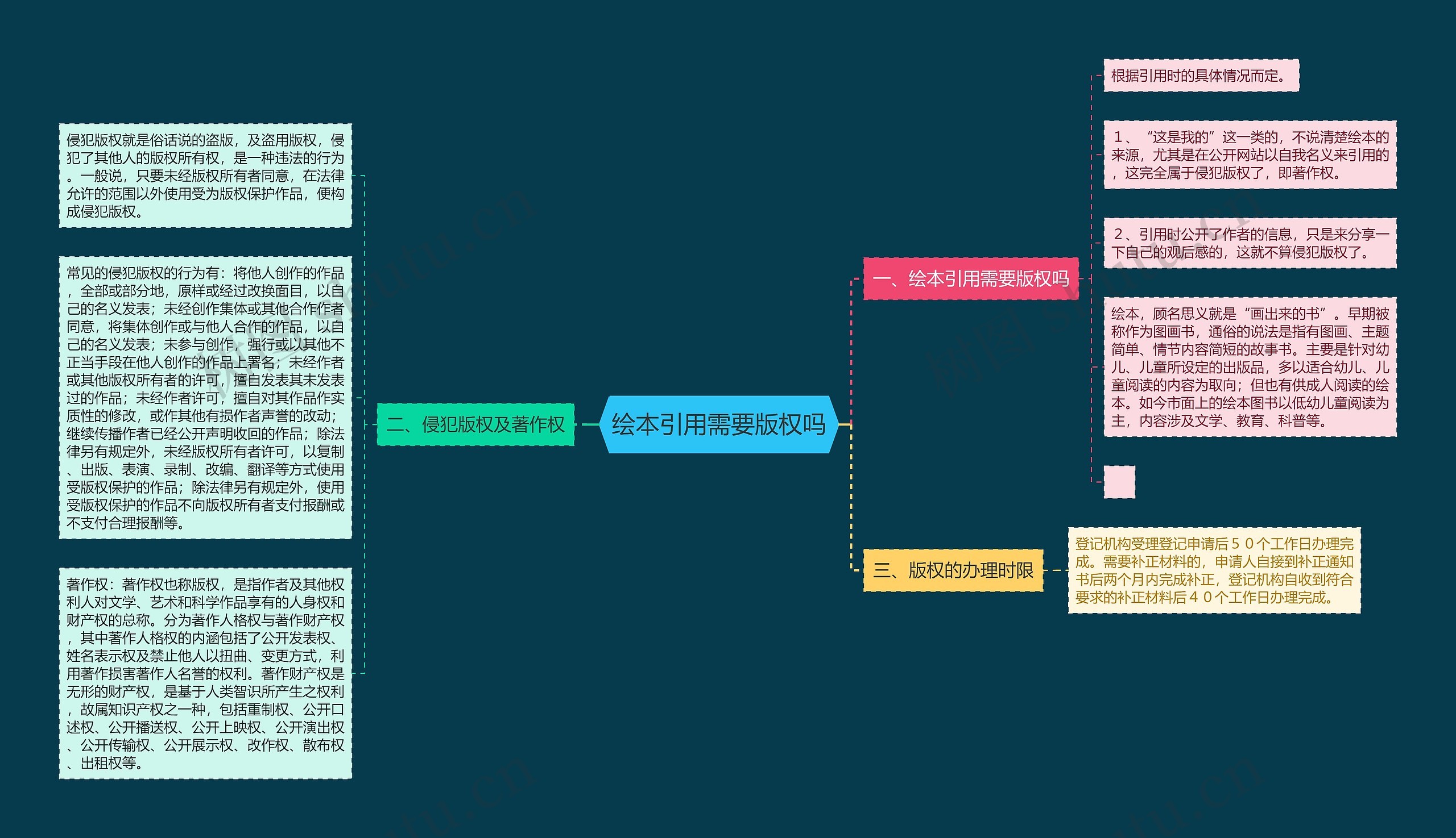 绘本引用需要版权吗思维导图