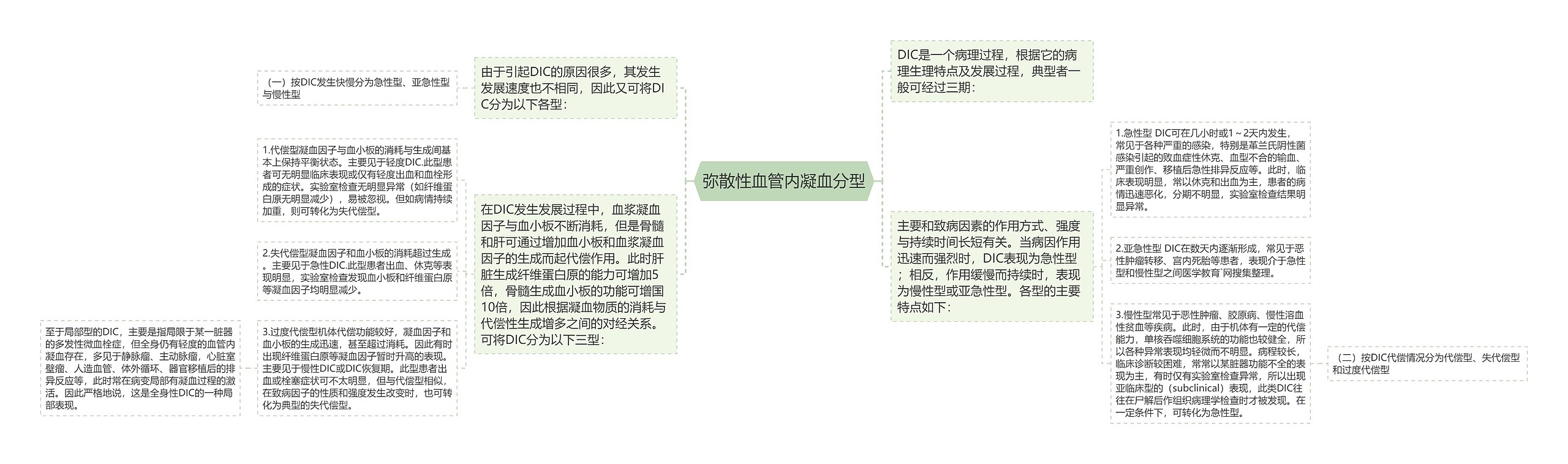 弥散性血管内凝血分型思维导图