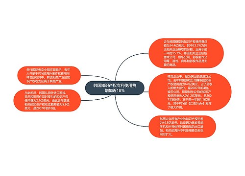 韩国知识产权专利使用费增加近18%