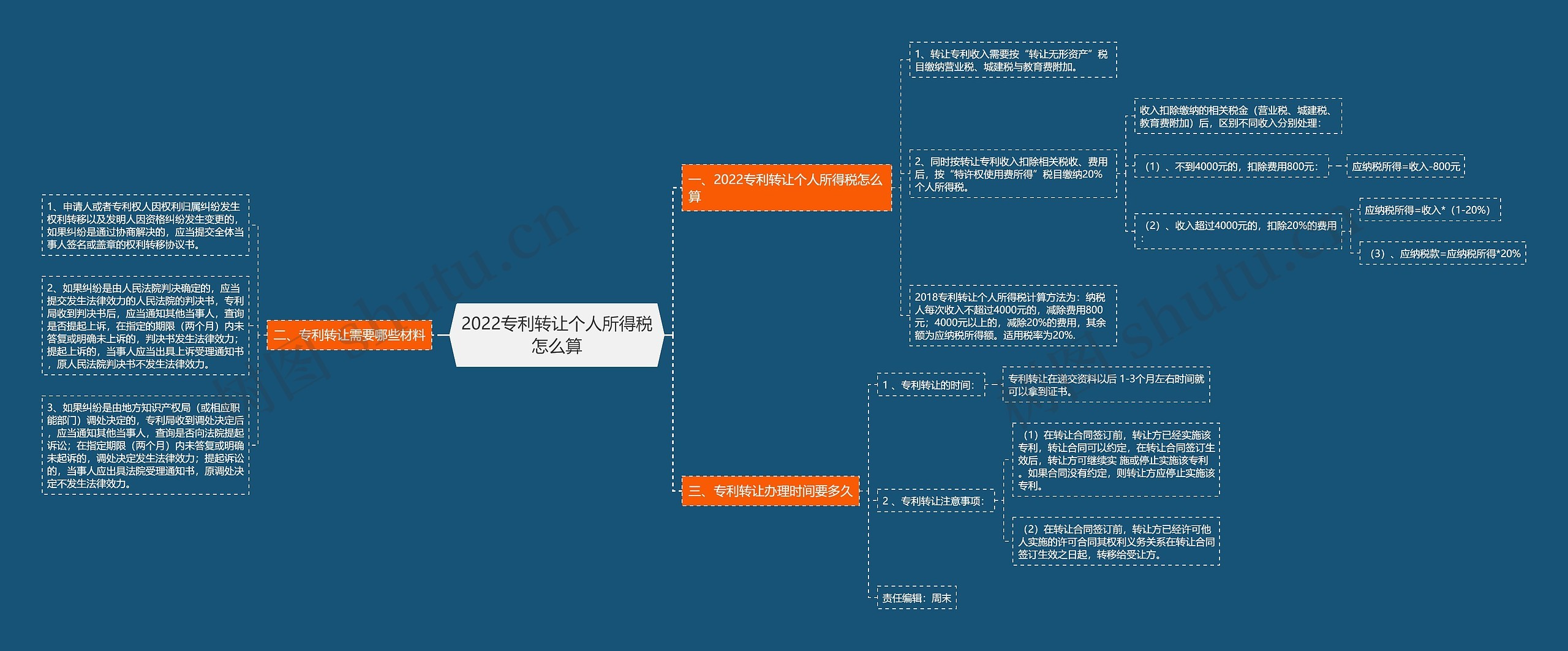 2022专利转让个人所得税怎么算思维导图