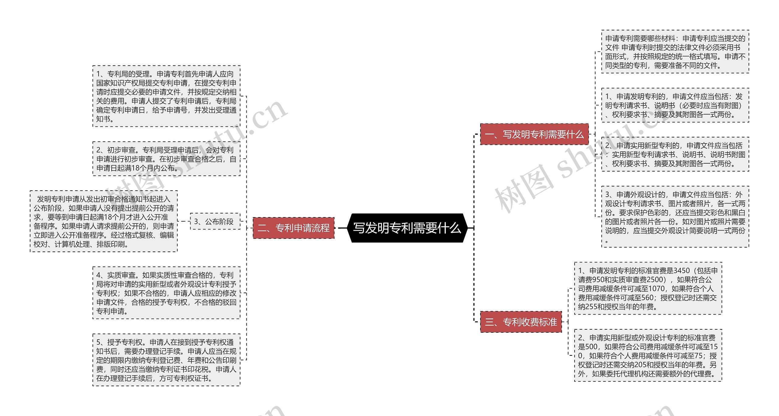 写发明专利需要什么思维导图