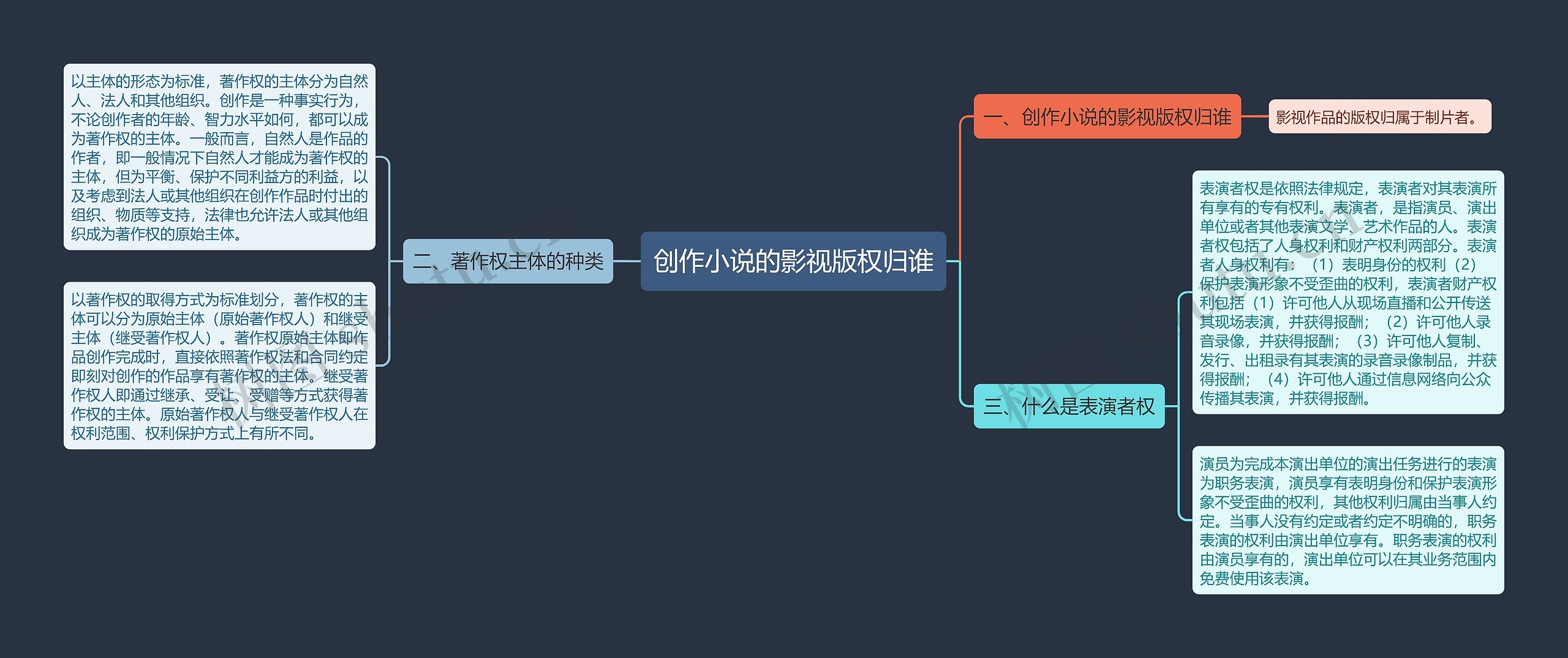 创作小说的影视版权归谁思维导图