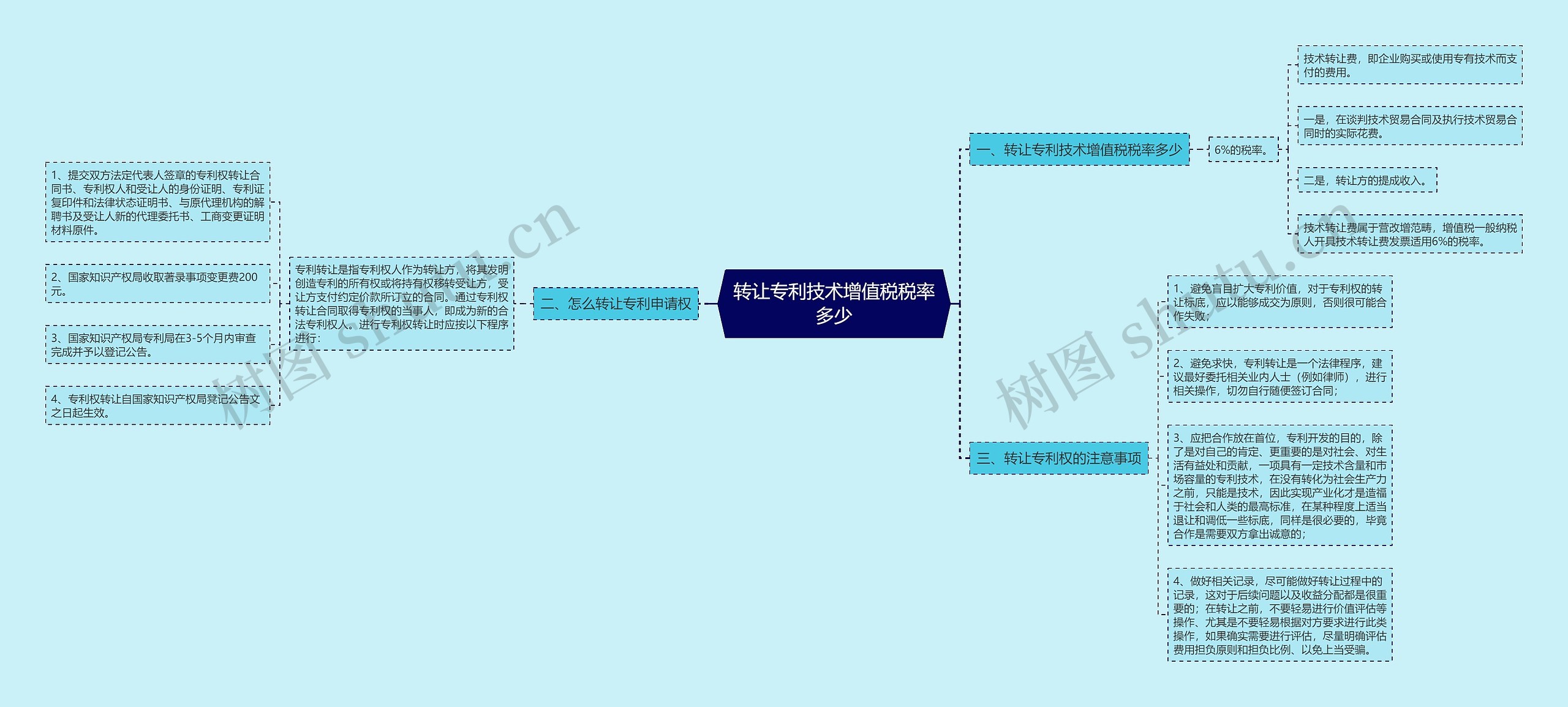 转让专利技术增值税税率多少思维导图