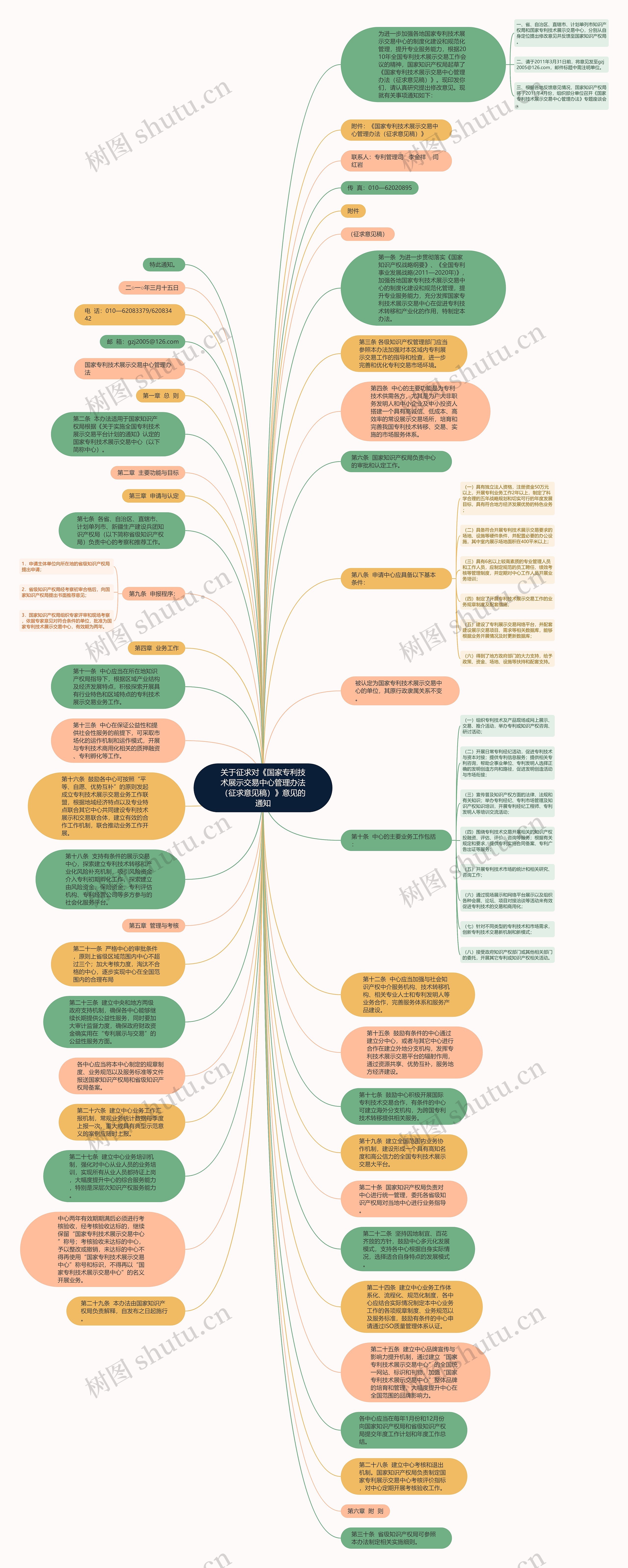 关于征求对《国家专利技术展示交易中心管理办法（征求意见稿）》意见的通知思维导图