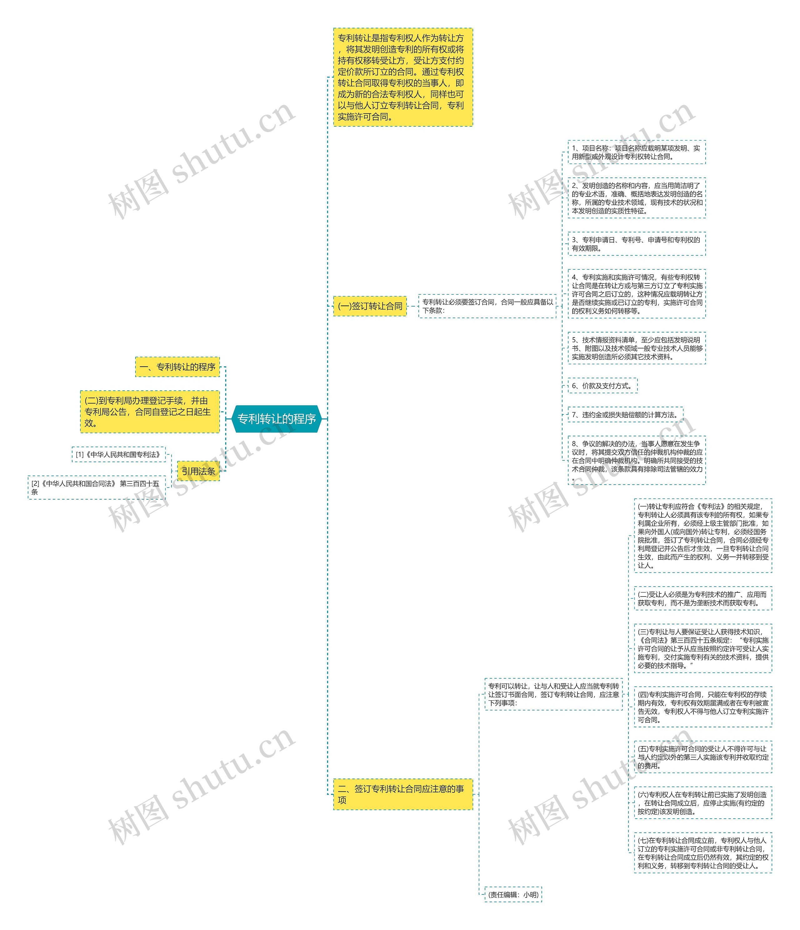 专利转让的程序思维导图