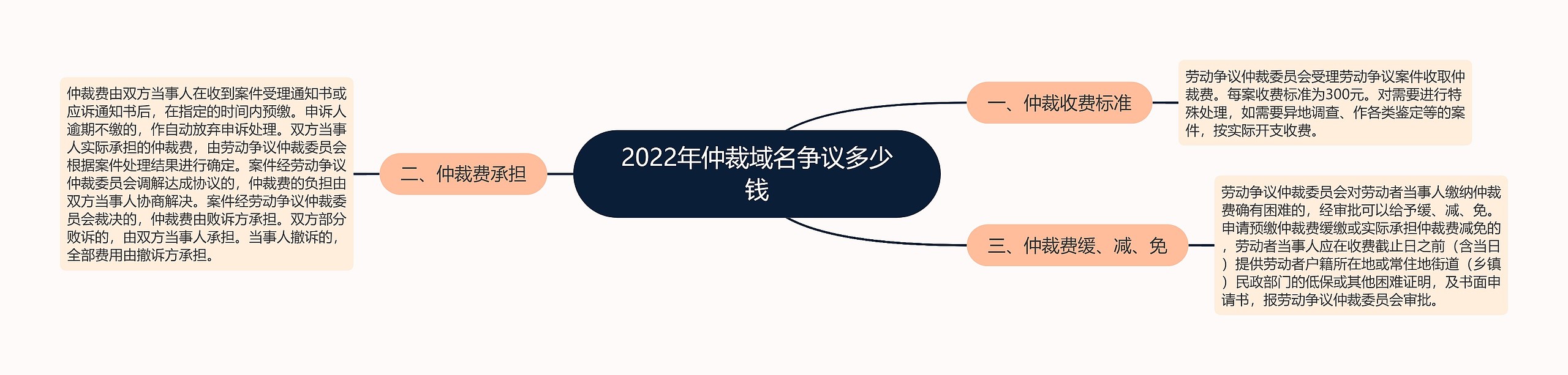 2022年仲裁域名争议多少钱思维导图