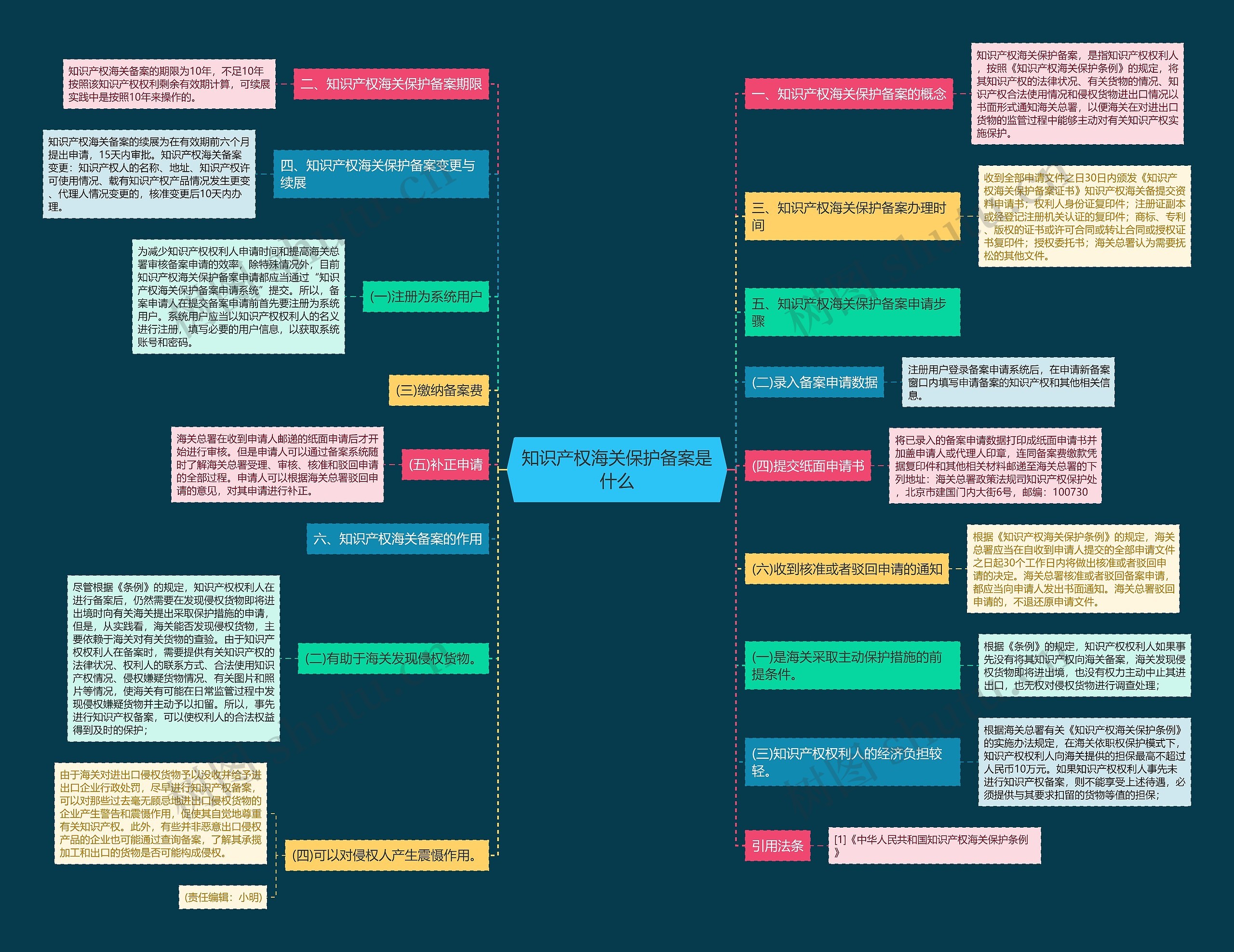知识产权海关保护备案是什么思维导图