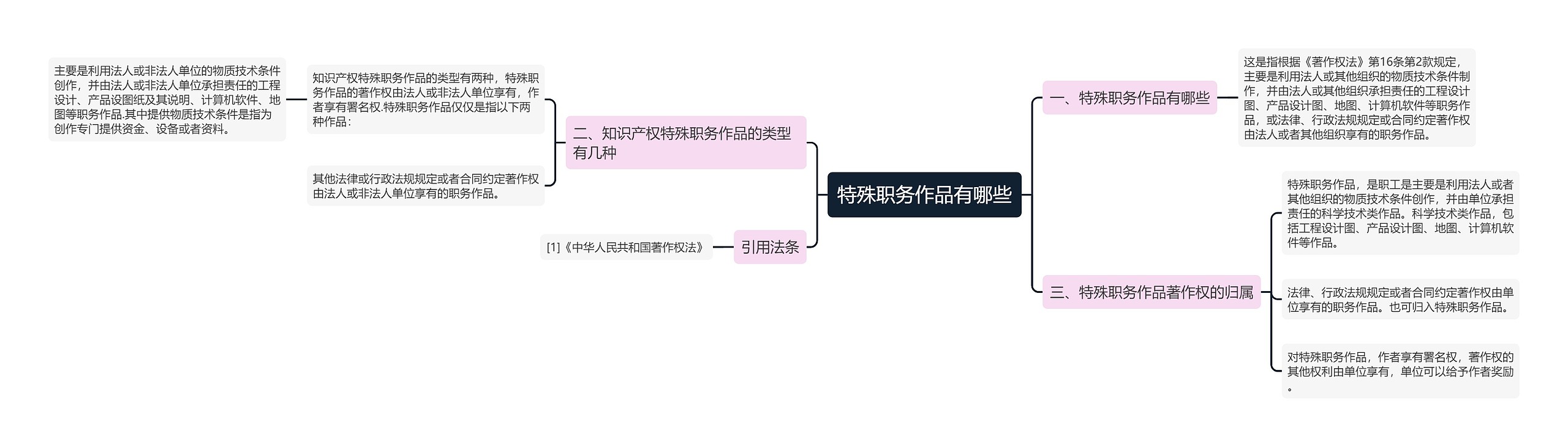 特殊职务作品有哪些思维导图