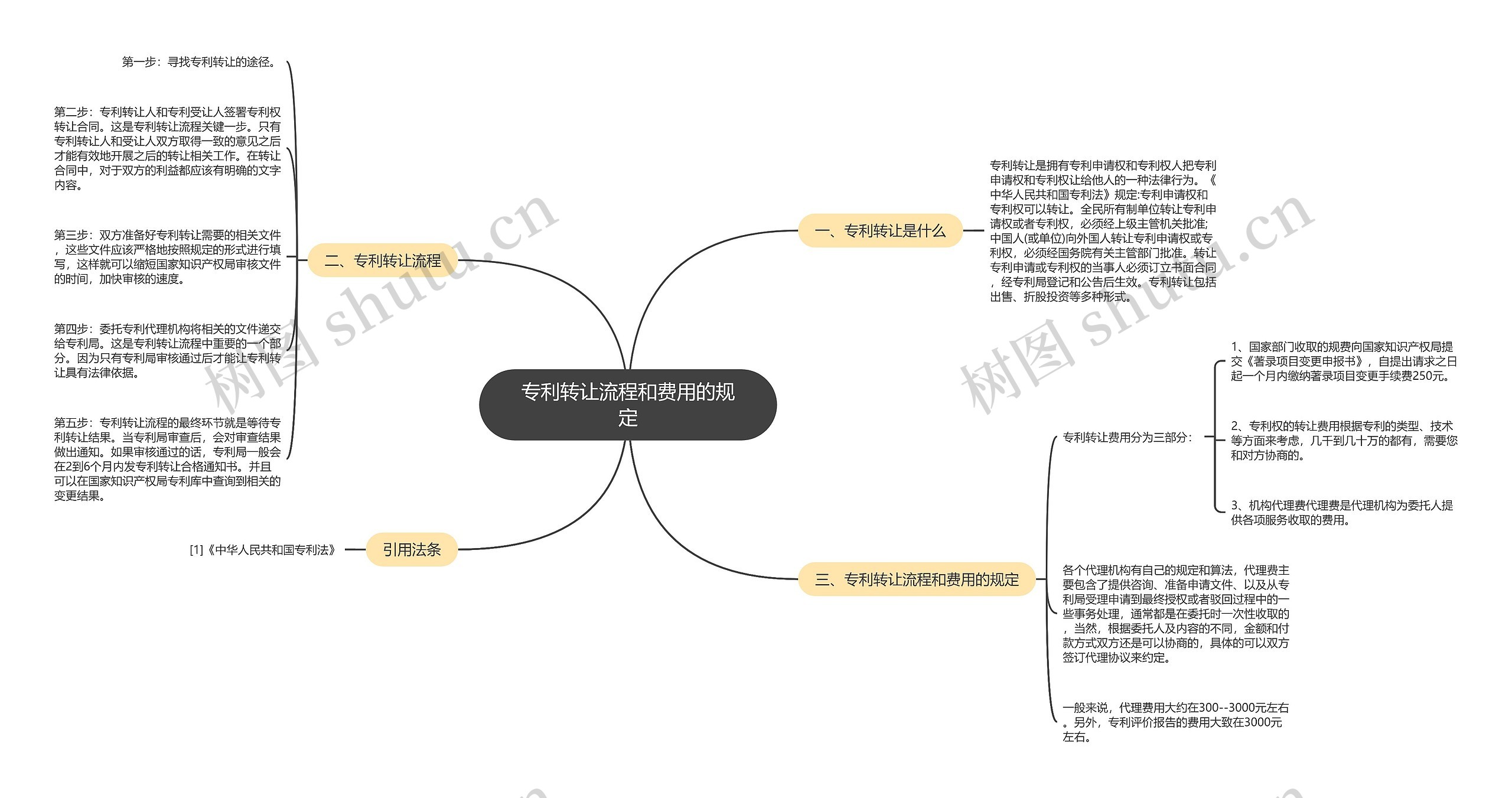 专利转让流程和费用的规定思维导图