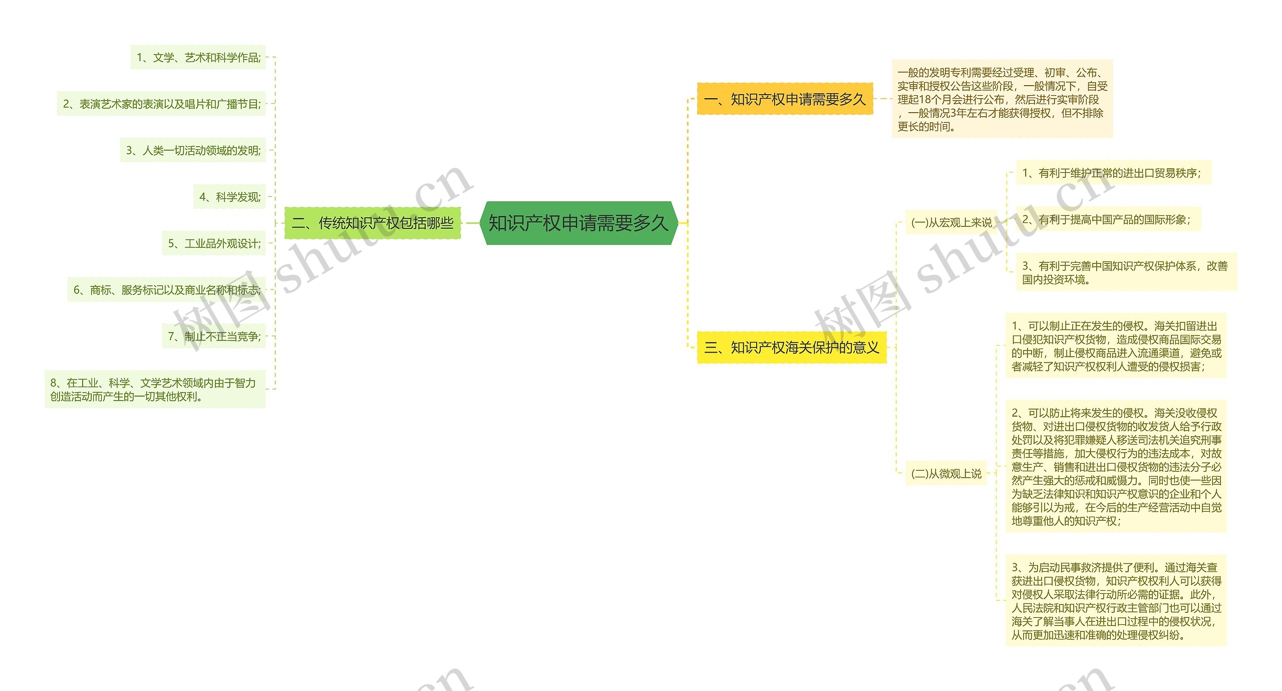 知识产权申请需要多久思维导图