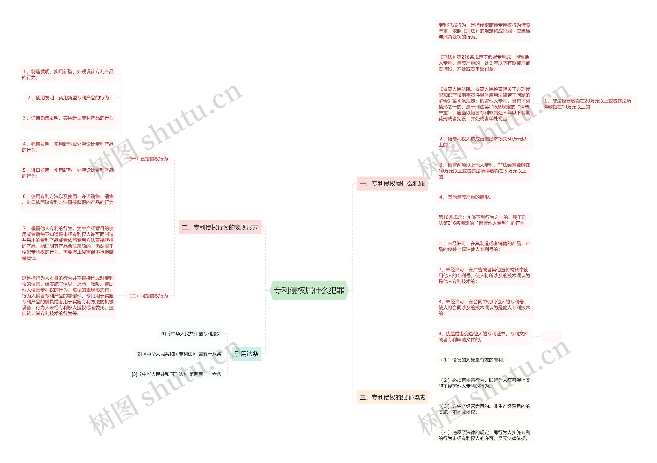 专利侵权属什么犯罪思维导图