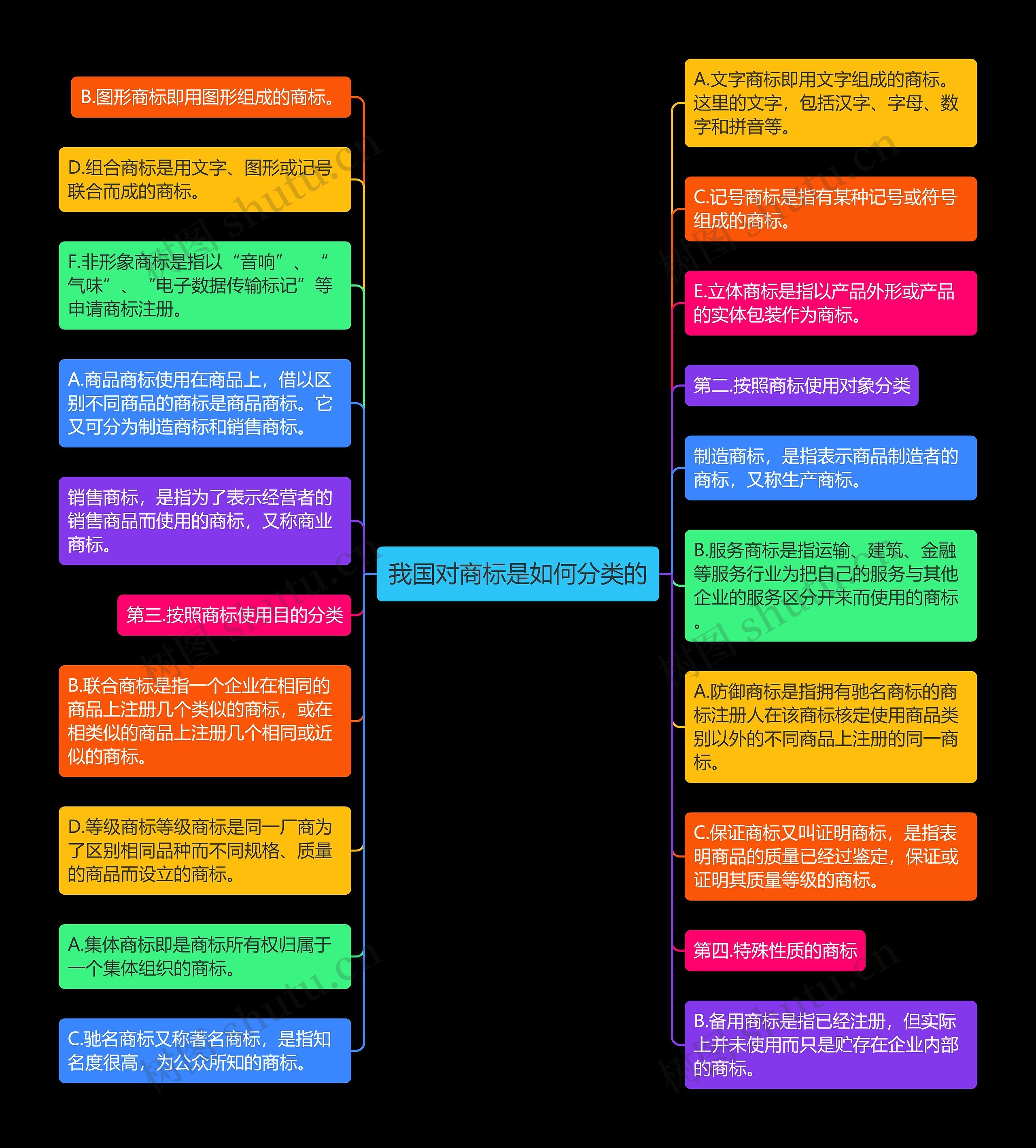 我国对商标是如何分类的思维导图