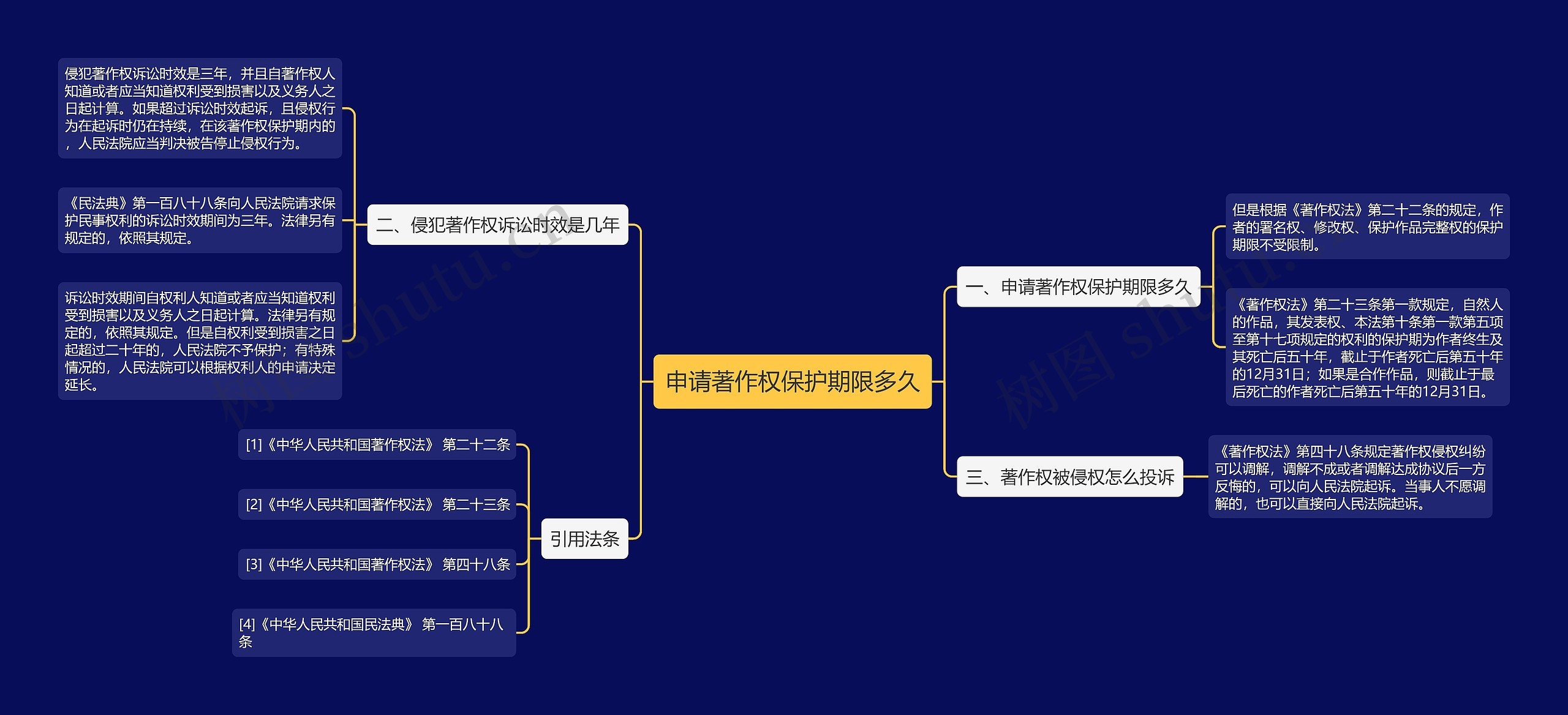 申请著作权保护期限多久思维导图