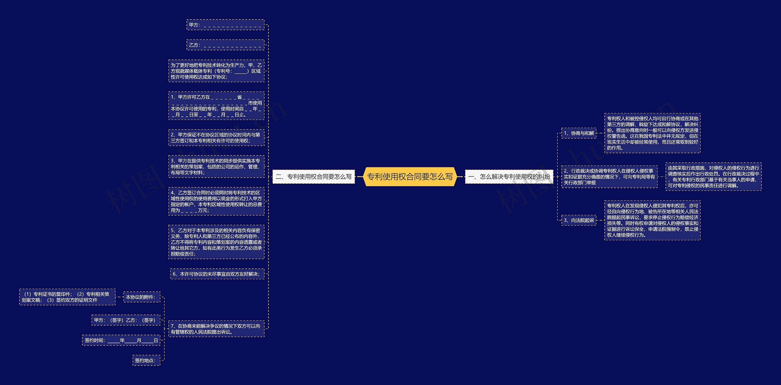 专利使用权合同要怎么写思维导图