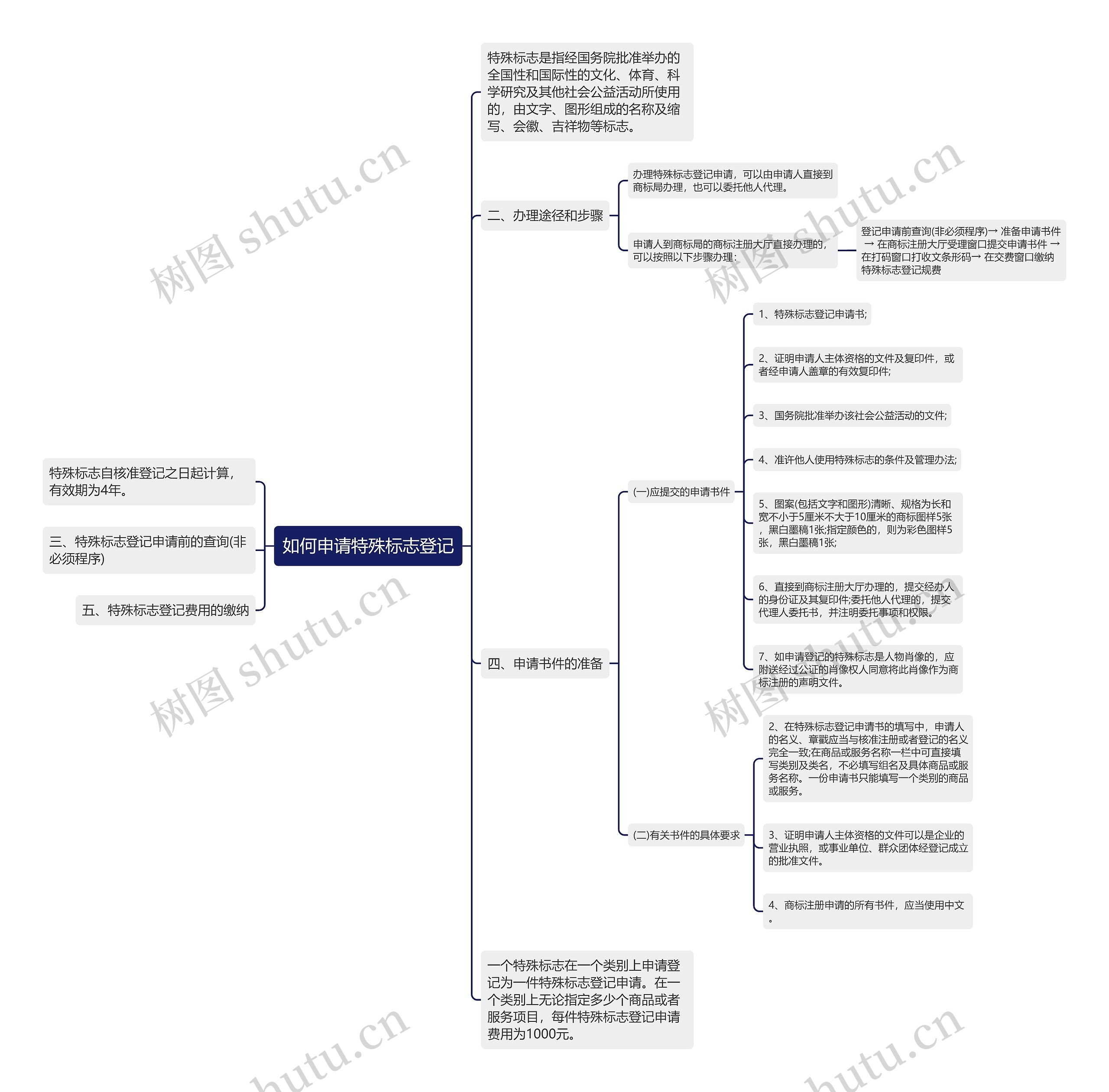 如何申请特殊标志登记思维导图