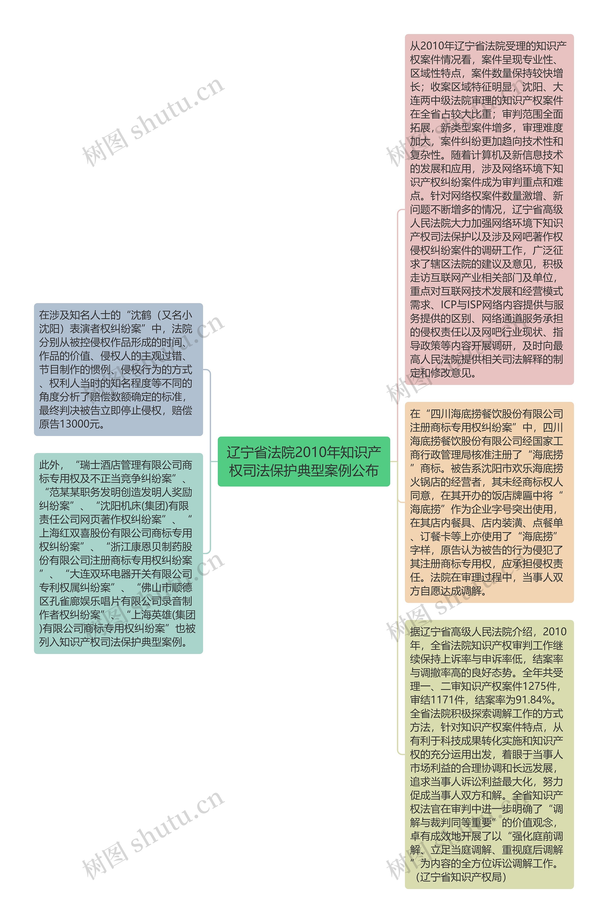 辽宁省法院2010年知识产权司法保护典型案例公布