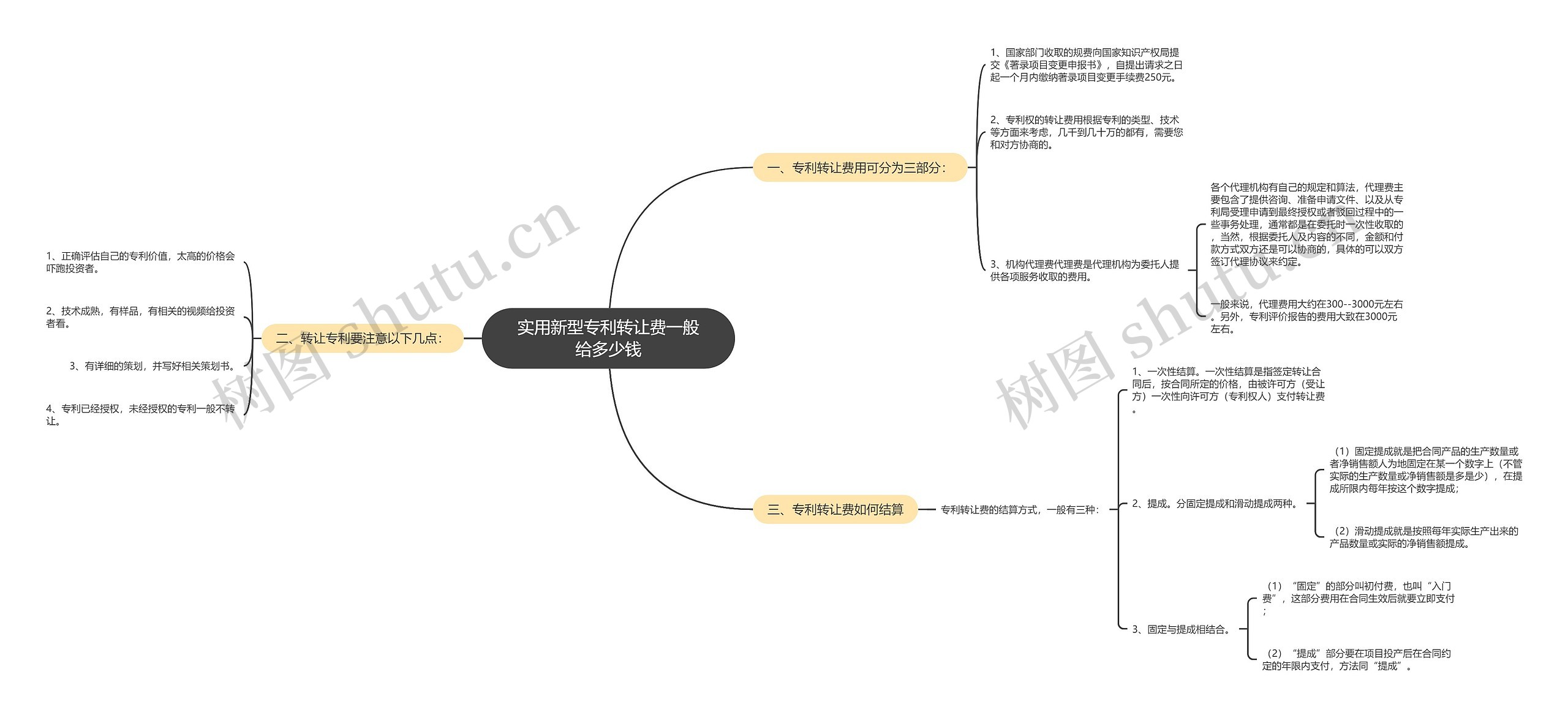 实用新型专利转让费一般给多少钱思维导图