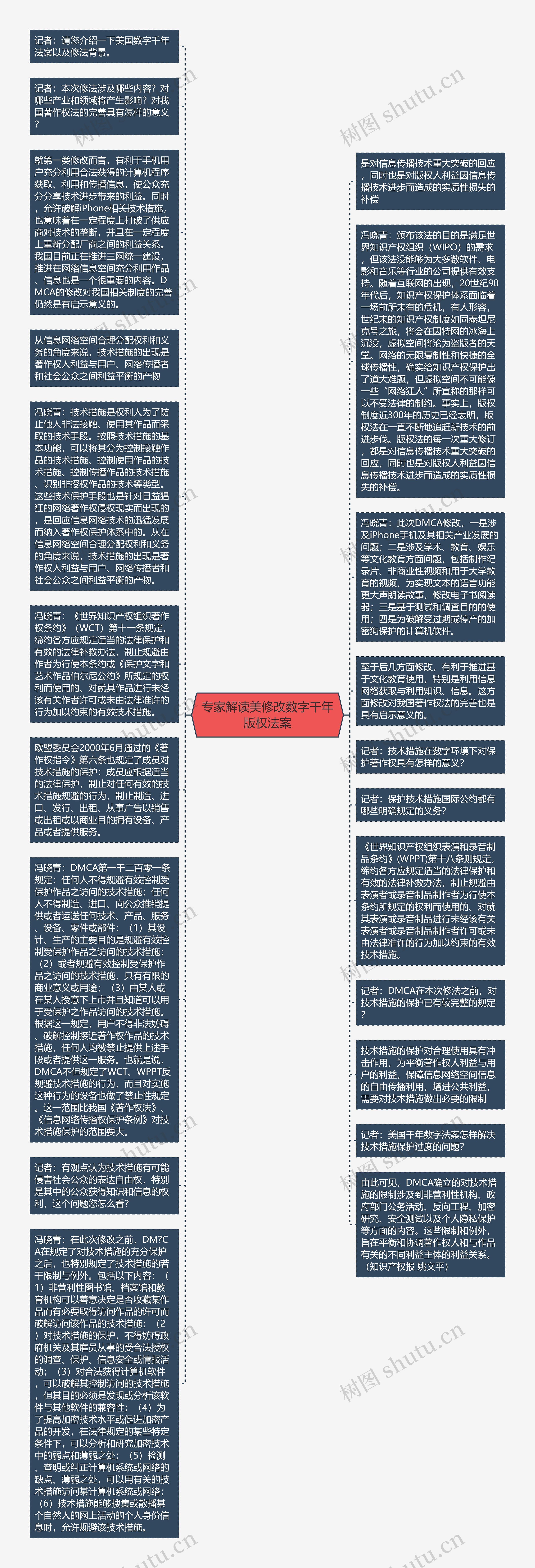 专家解读美修改数字千年版权法案思维导图