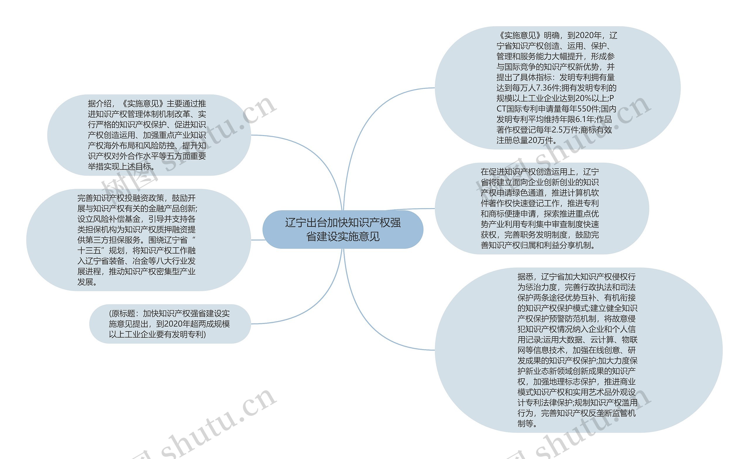 辽宁出台加快知识产权强省建设实施意见思维导图