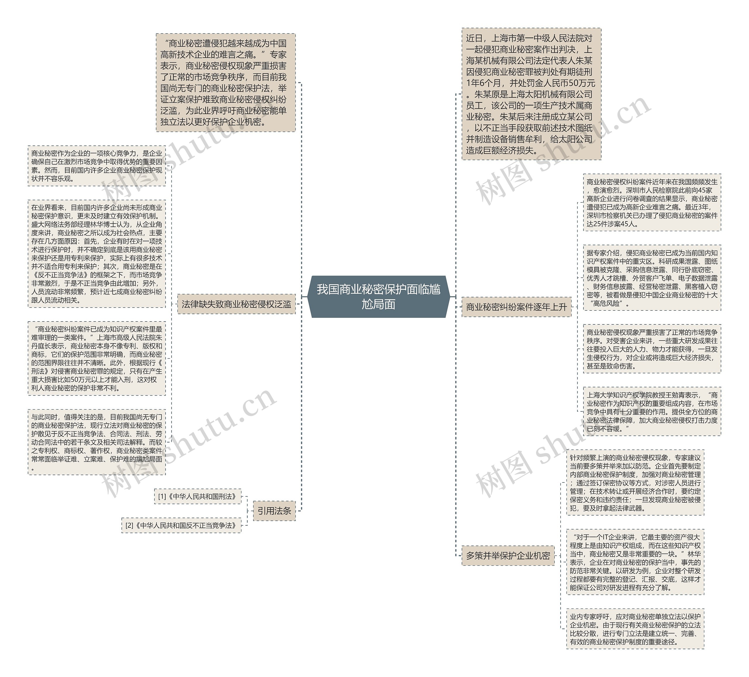 我国商业秘密保护面临尴尬局面思维导图