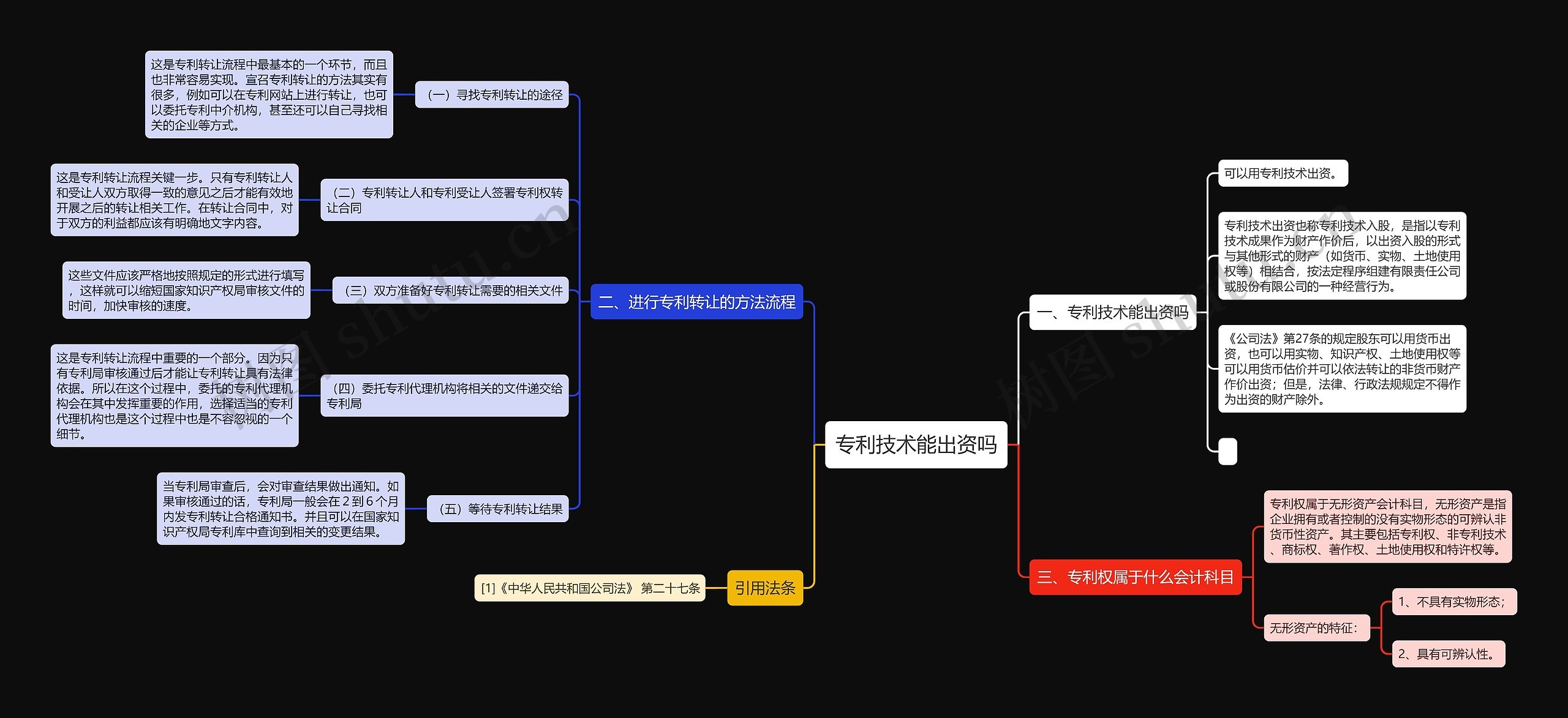 专利技术能出资吗思维导图