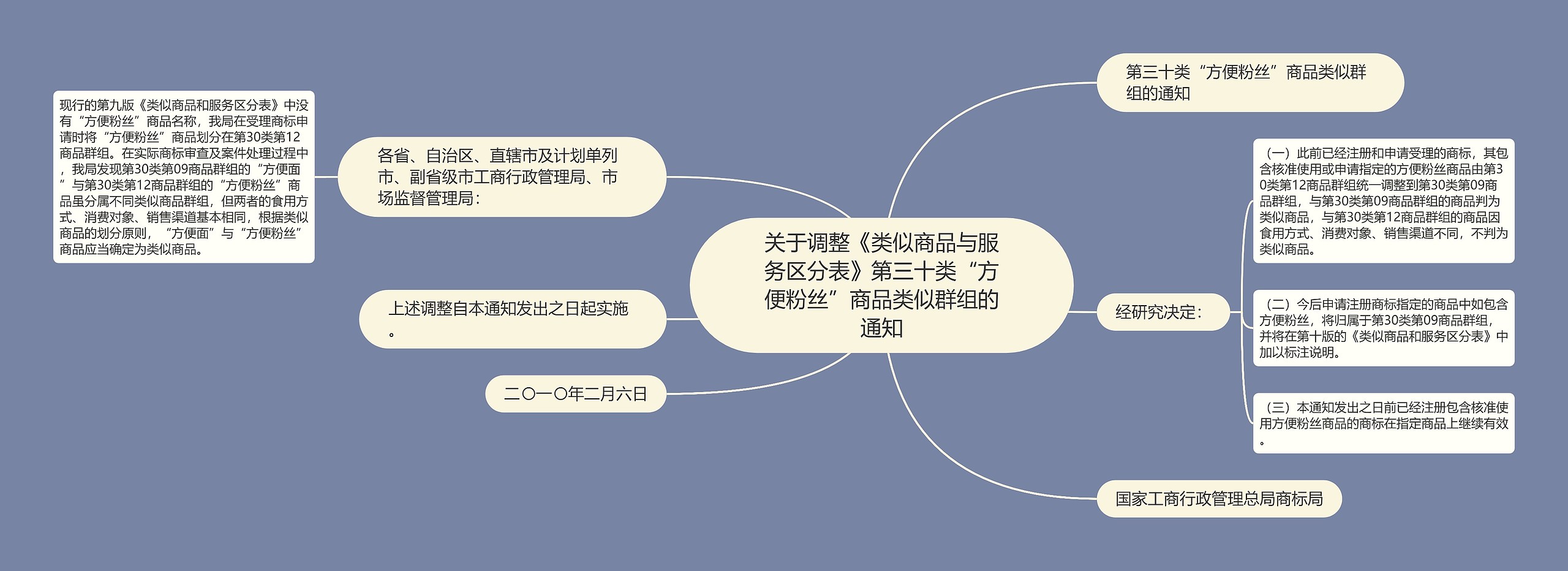 关于调整《类似商品与服务区分表》第三十类“方便粉丝”商品类似群组的通知