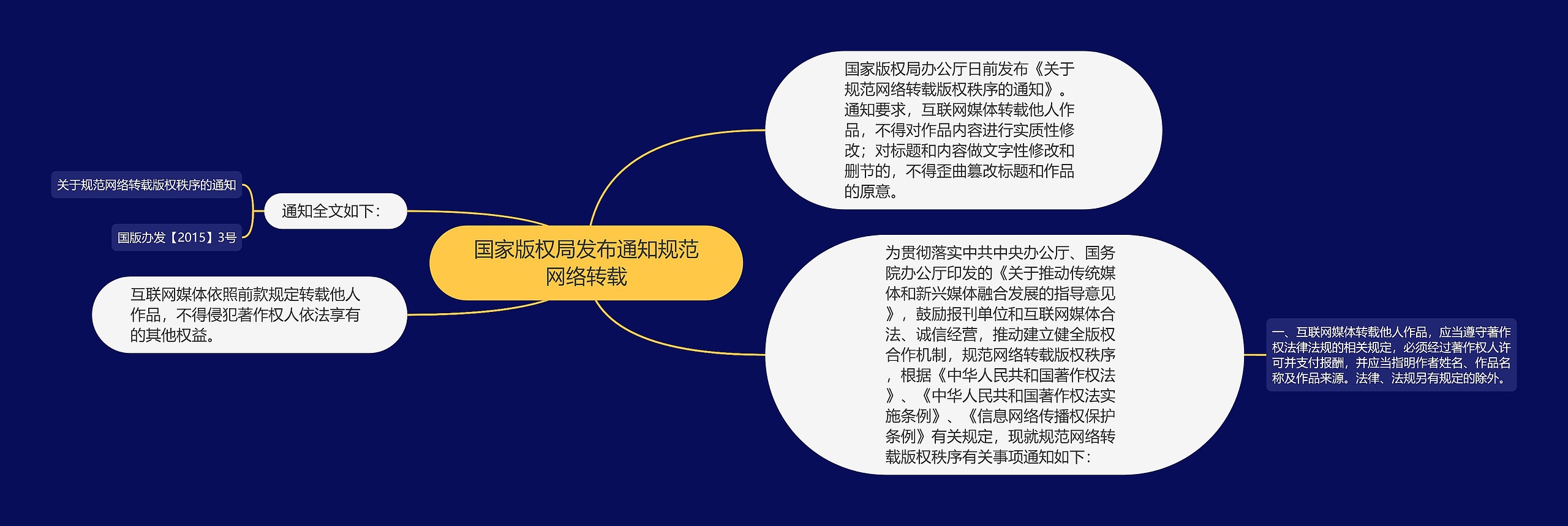 国家版权局发布通知规范网络转载思维导图