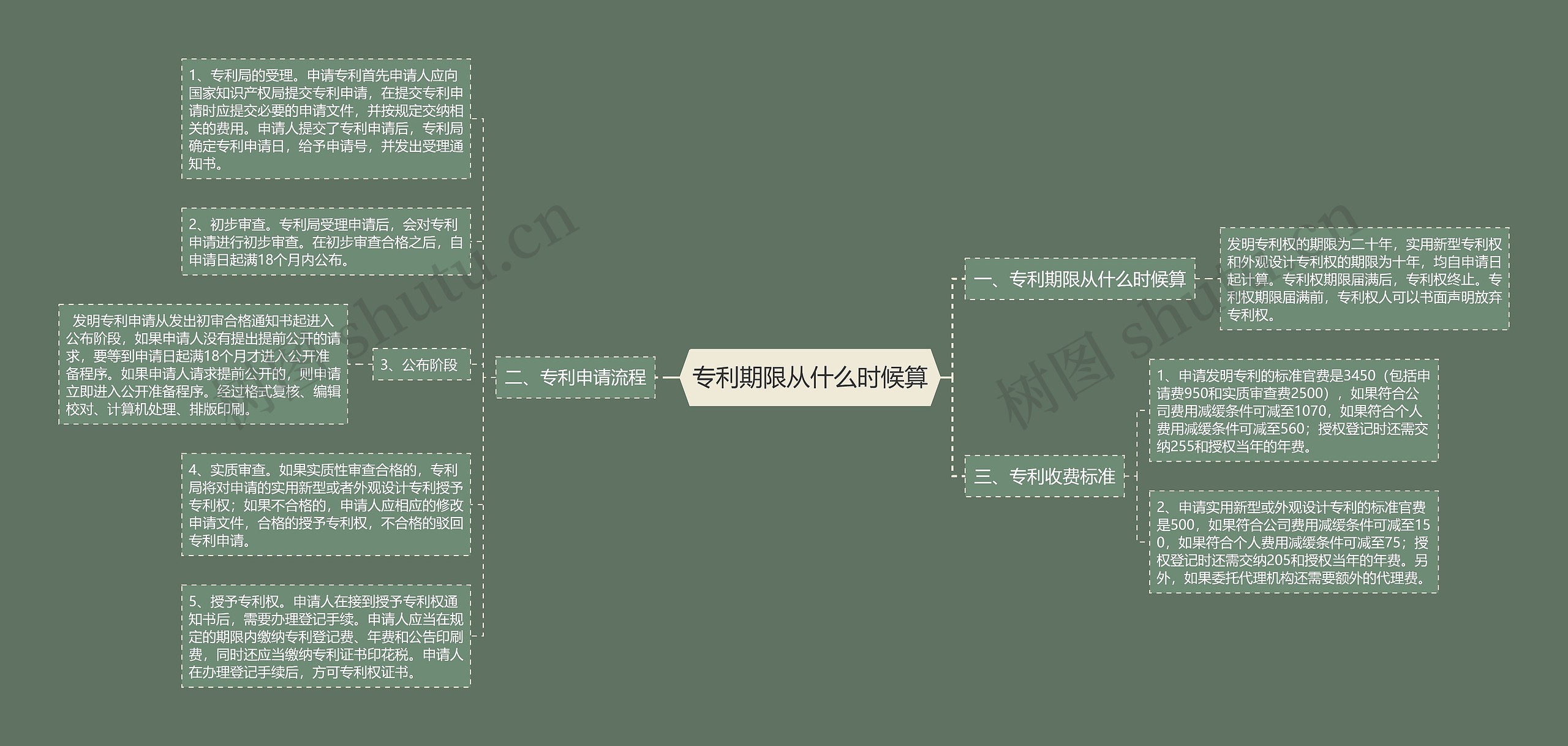 专利期限从什么时候算思维导图
