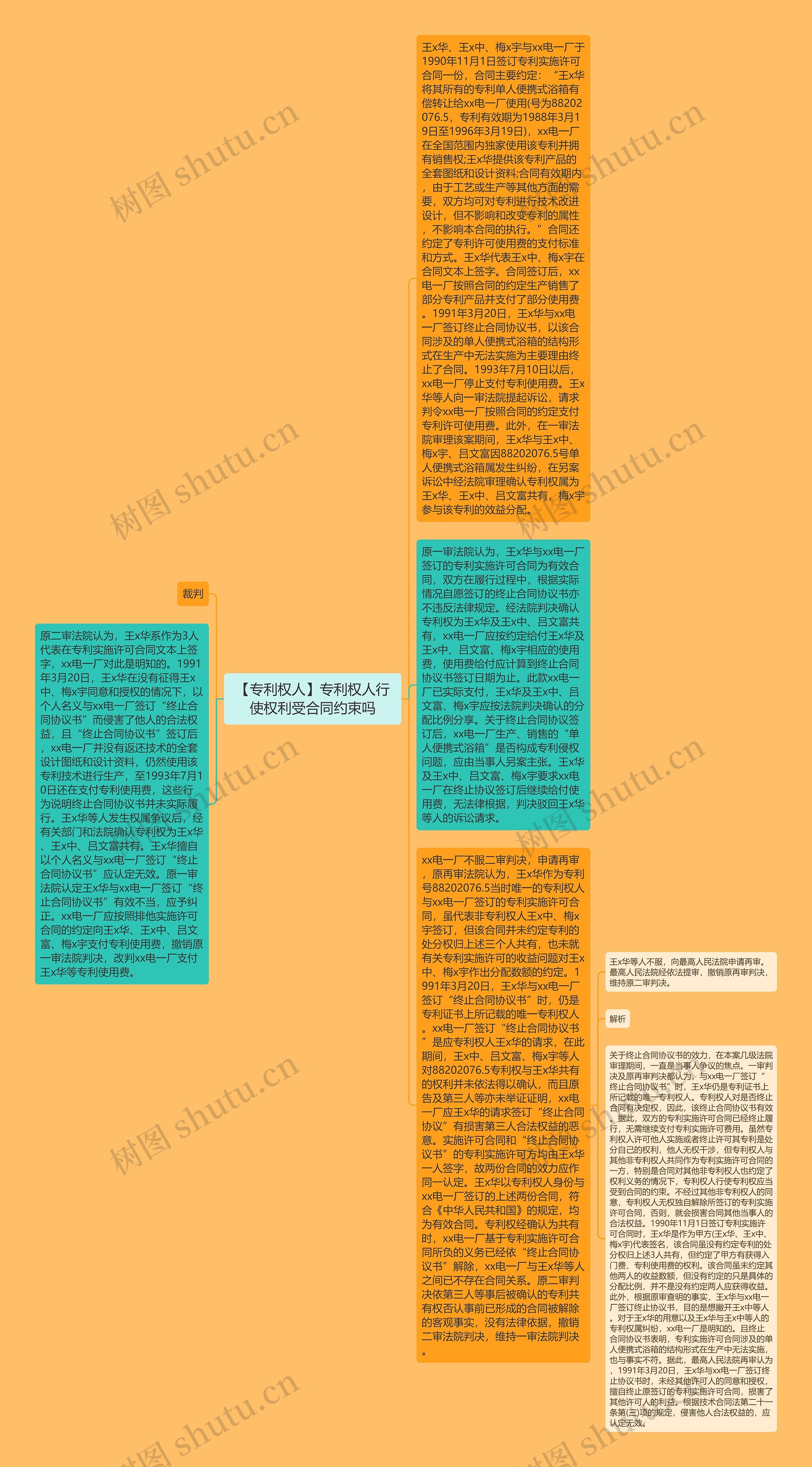 【专利权人】专利权人行使权利受合同约束吗思维导图