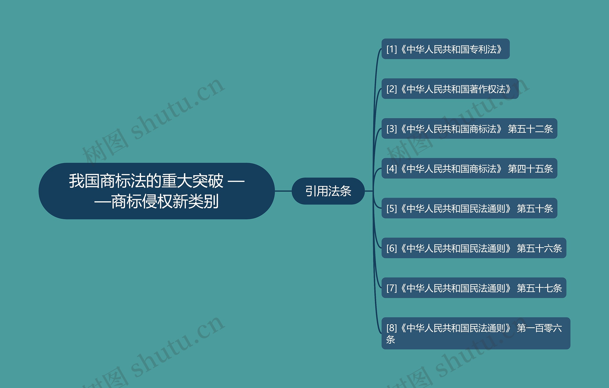 我国商标法的重大突破 ——商标侵权新类别思维导图