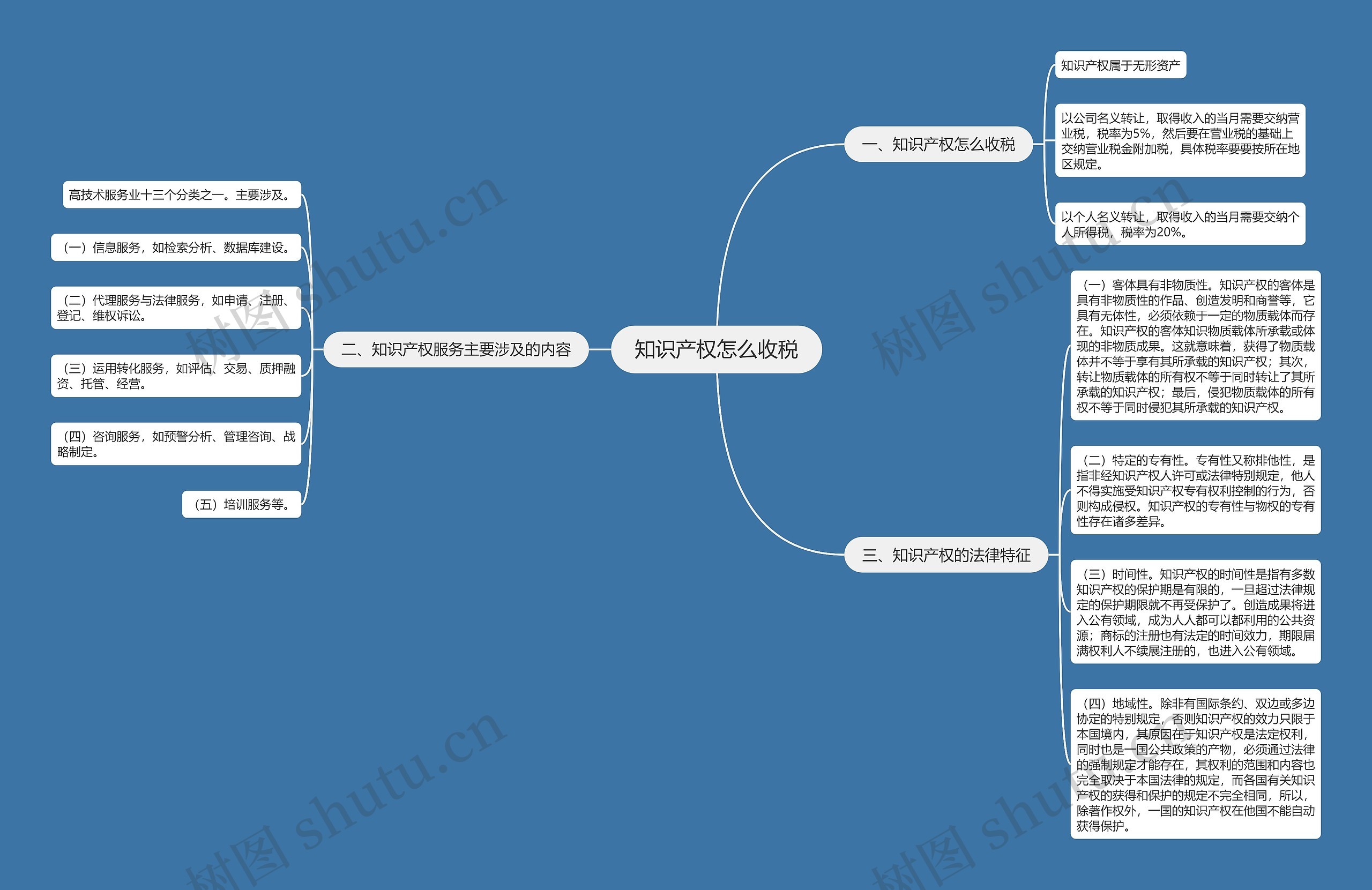 知识产权怎么收税思维导图