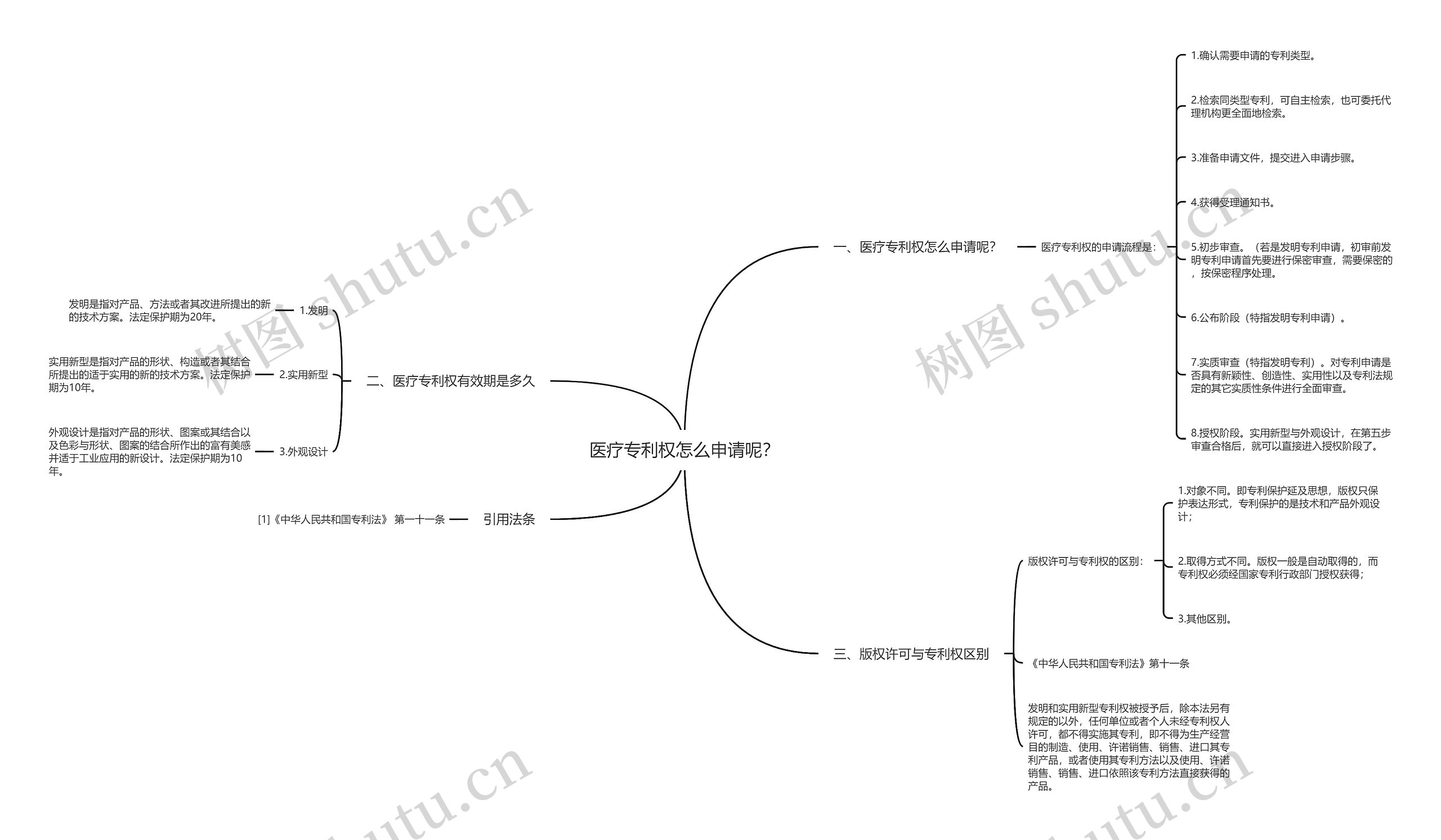 医疗专利权怎么申请呢？思维导图