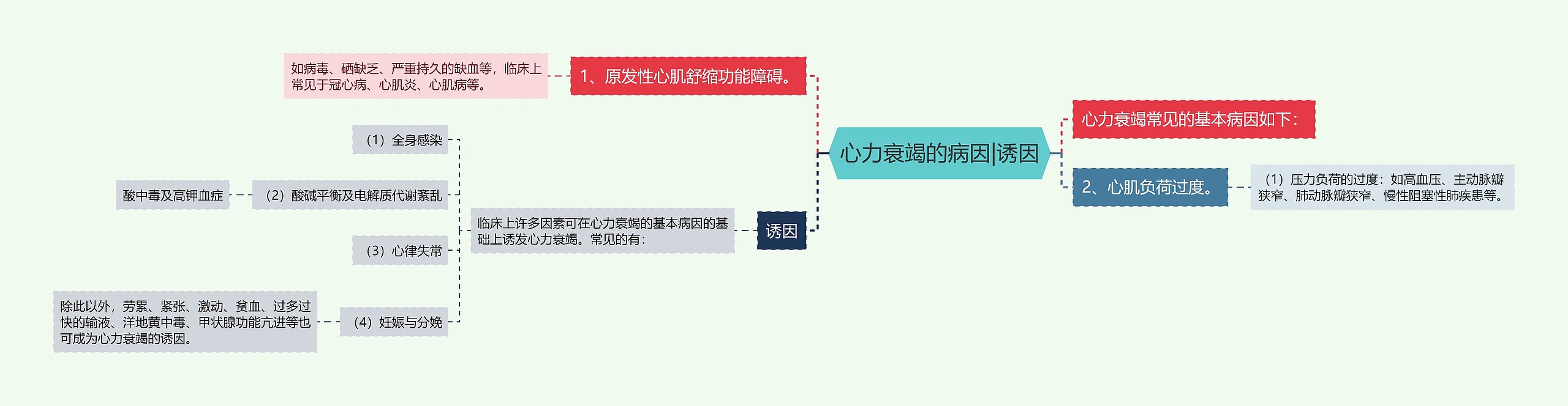 心力衰竭的病因|诱因
