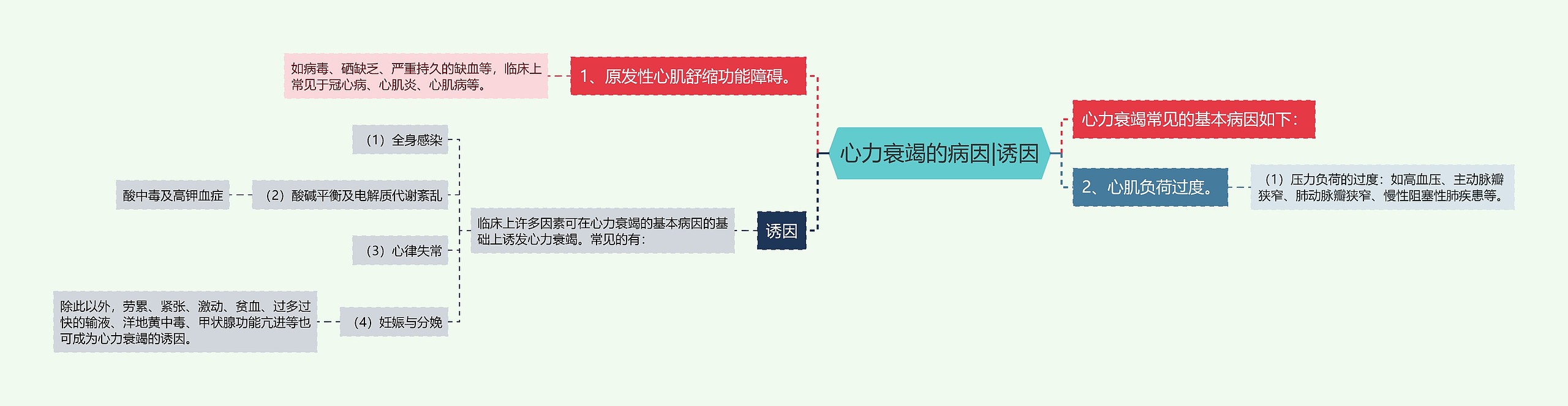 心力衰竭的病因|诱因思维导图