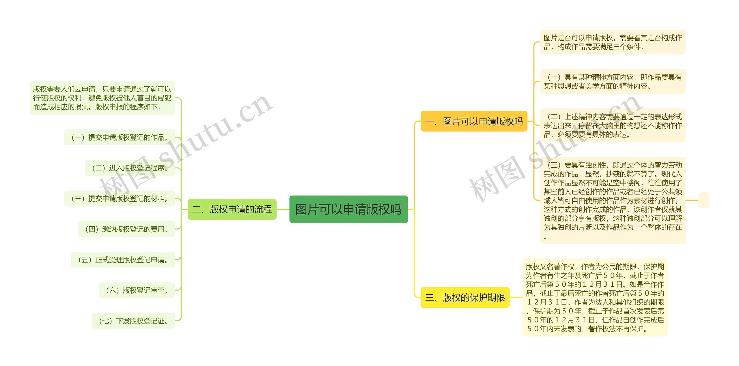 图片可以申请版权吗思维导图