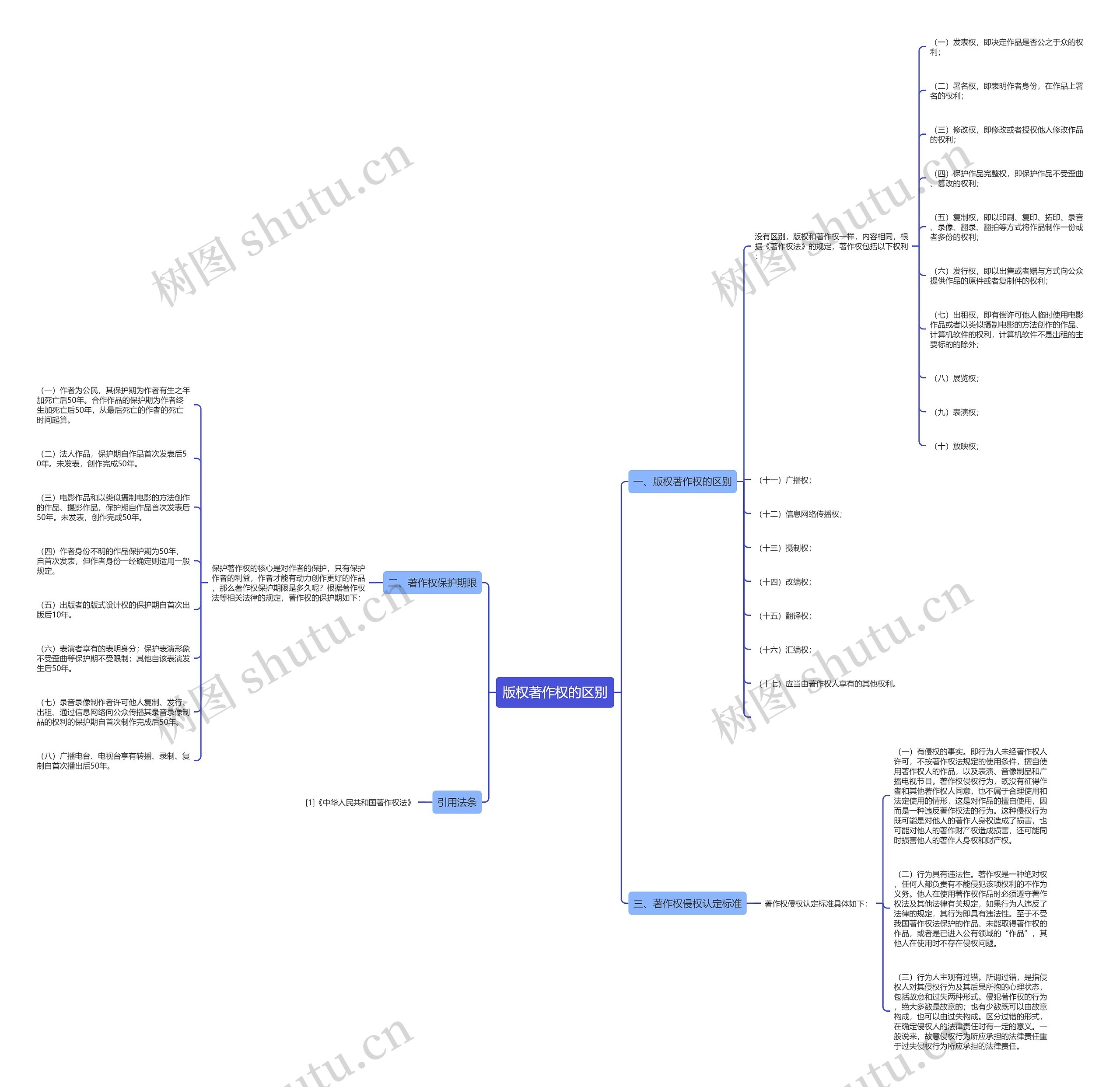 版权著作权的区别思维导图