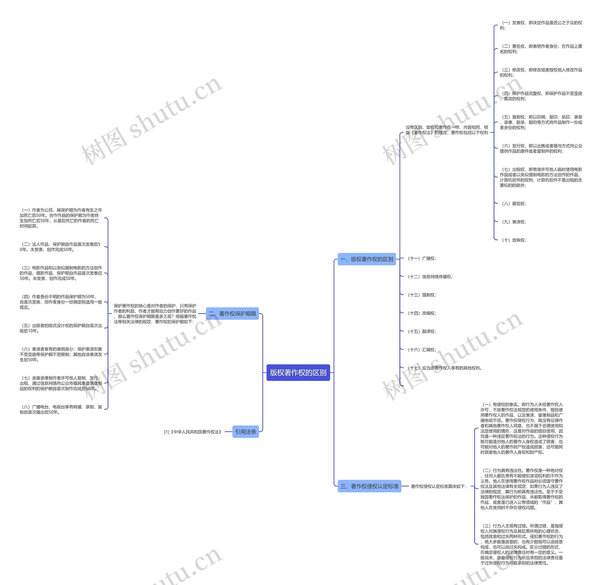 版权著作权的区别 版权著作权的区别