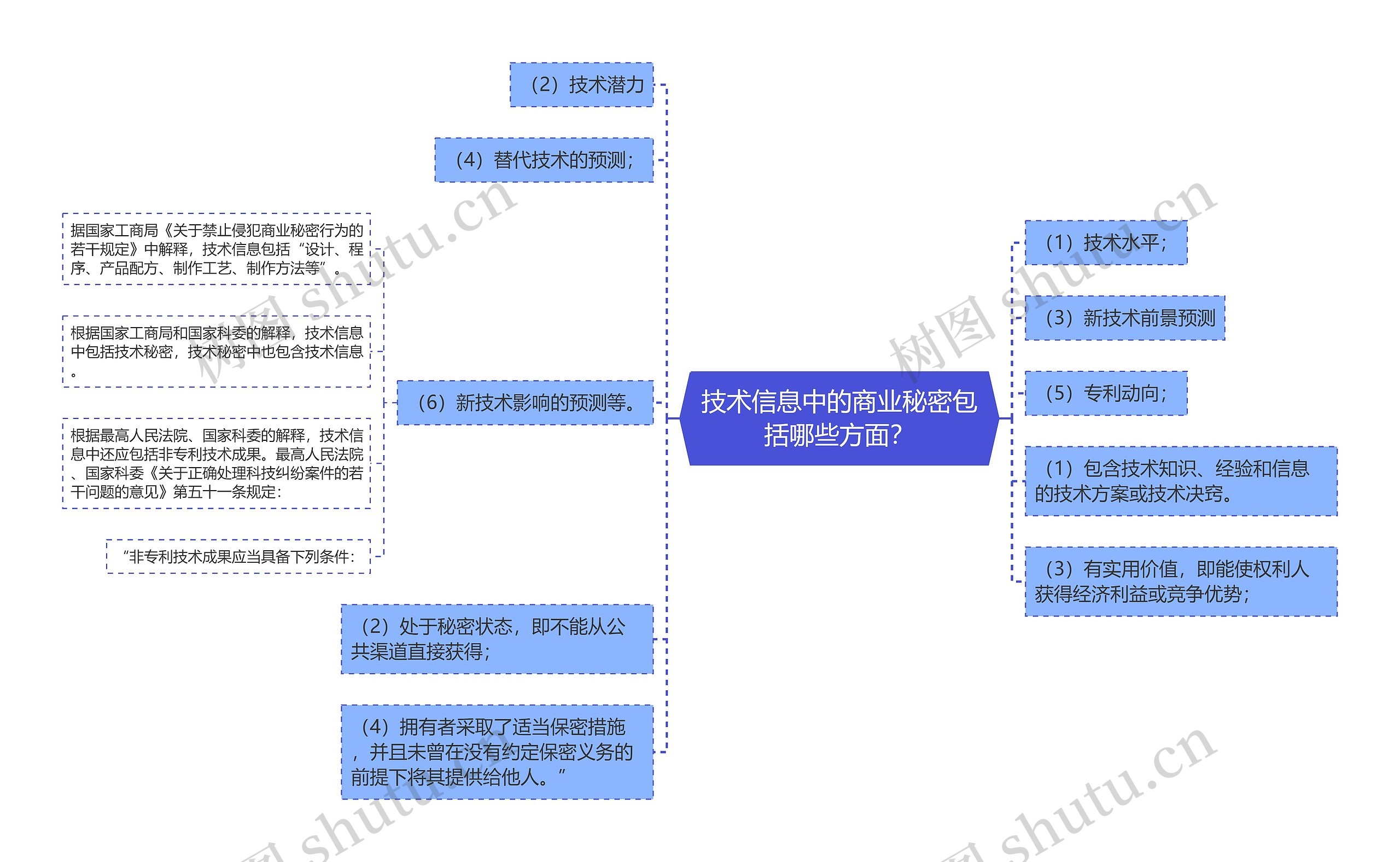 技术信息中的商业秘密包括哪些方面？