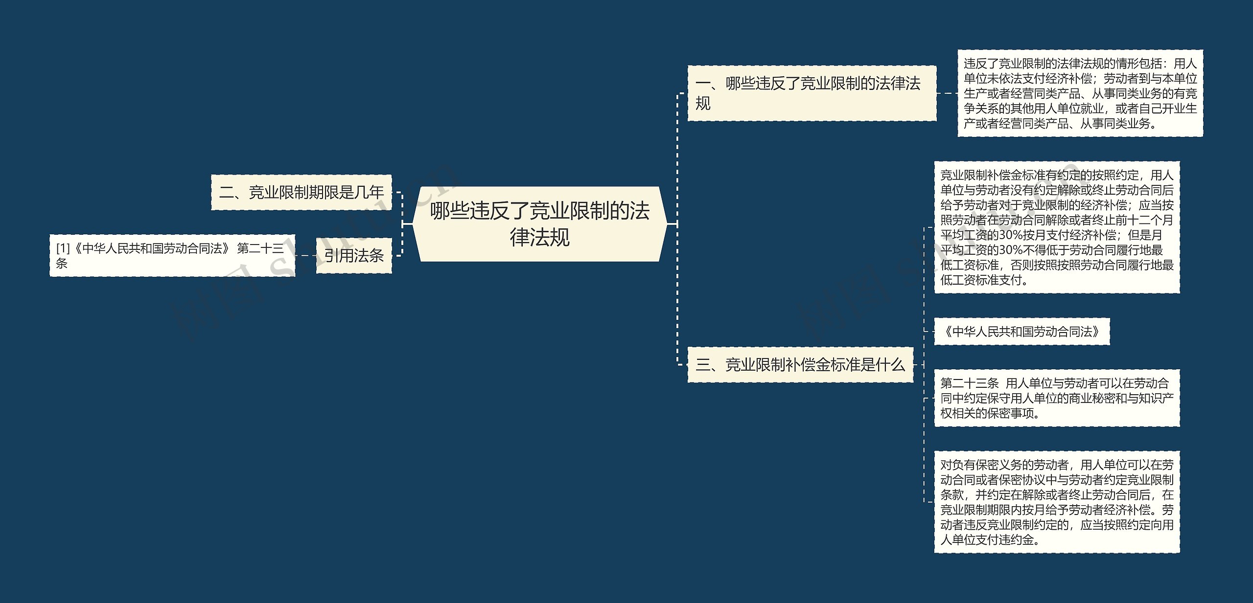 哪些违反了竞业限制的法律法规思维导图