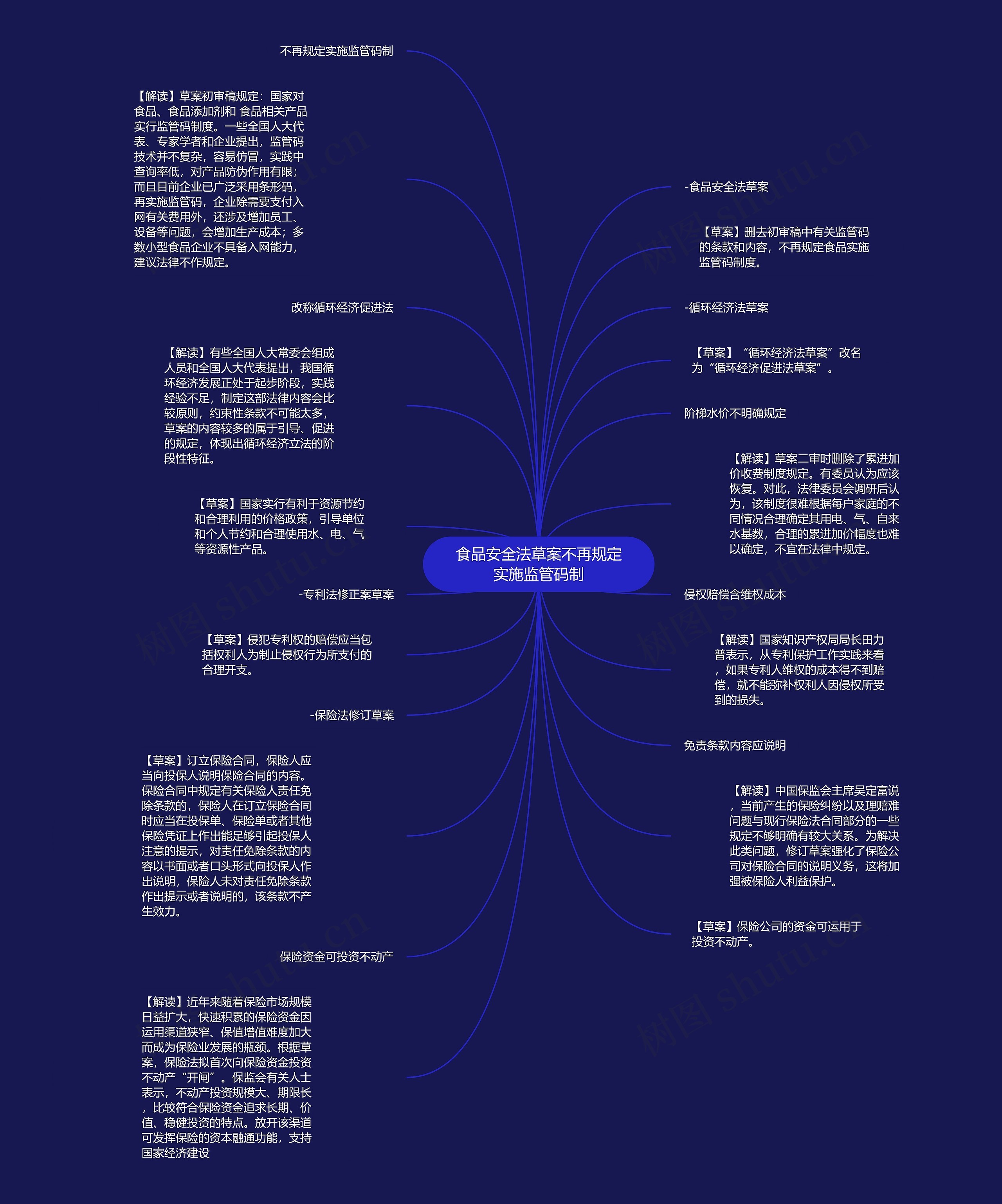 食品安全法草案不再规定实施监管码制思维导图