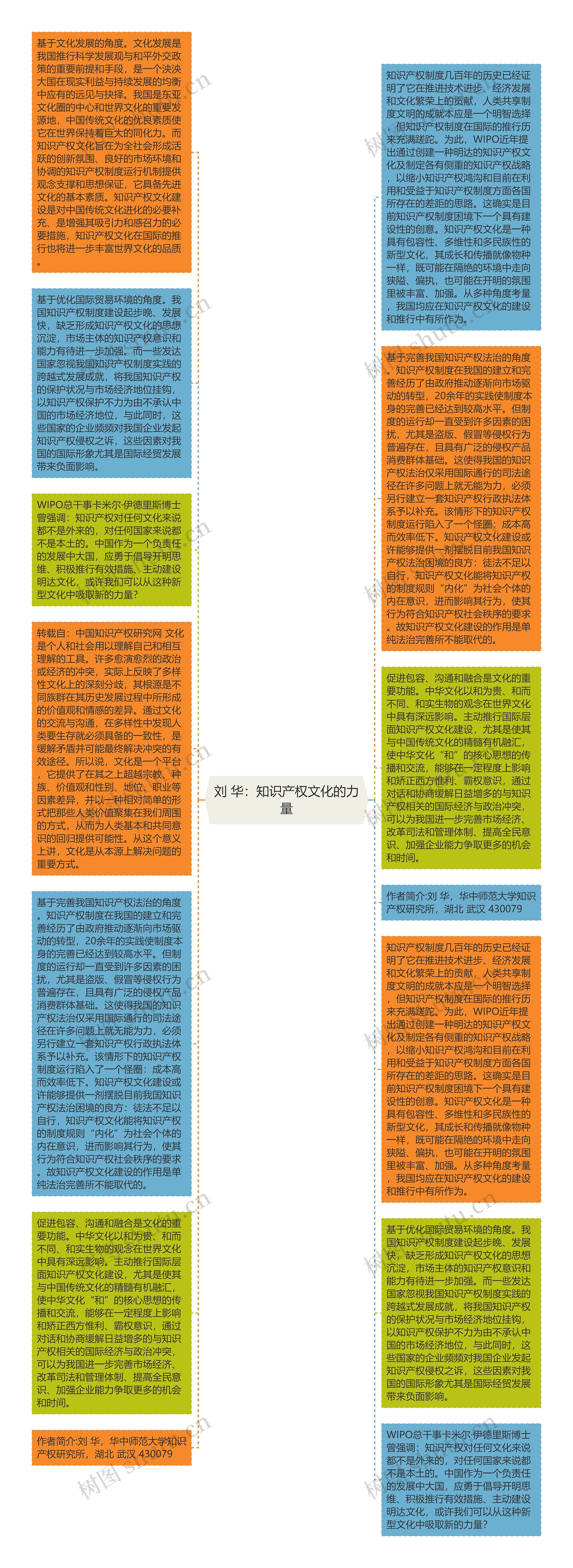 刘 华：知识产权文化的力量思维导图