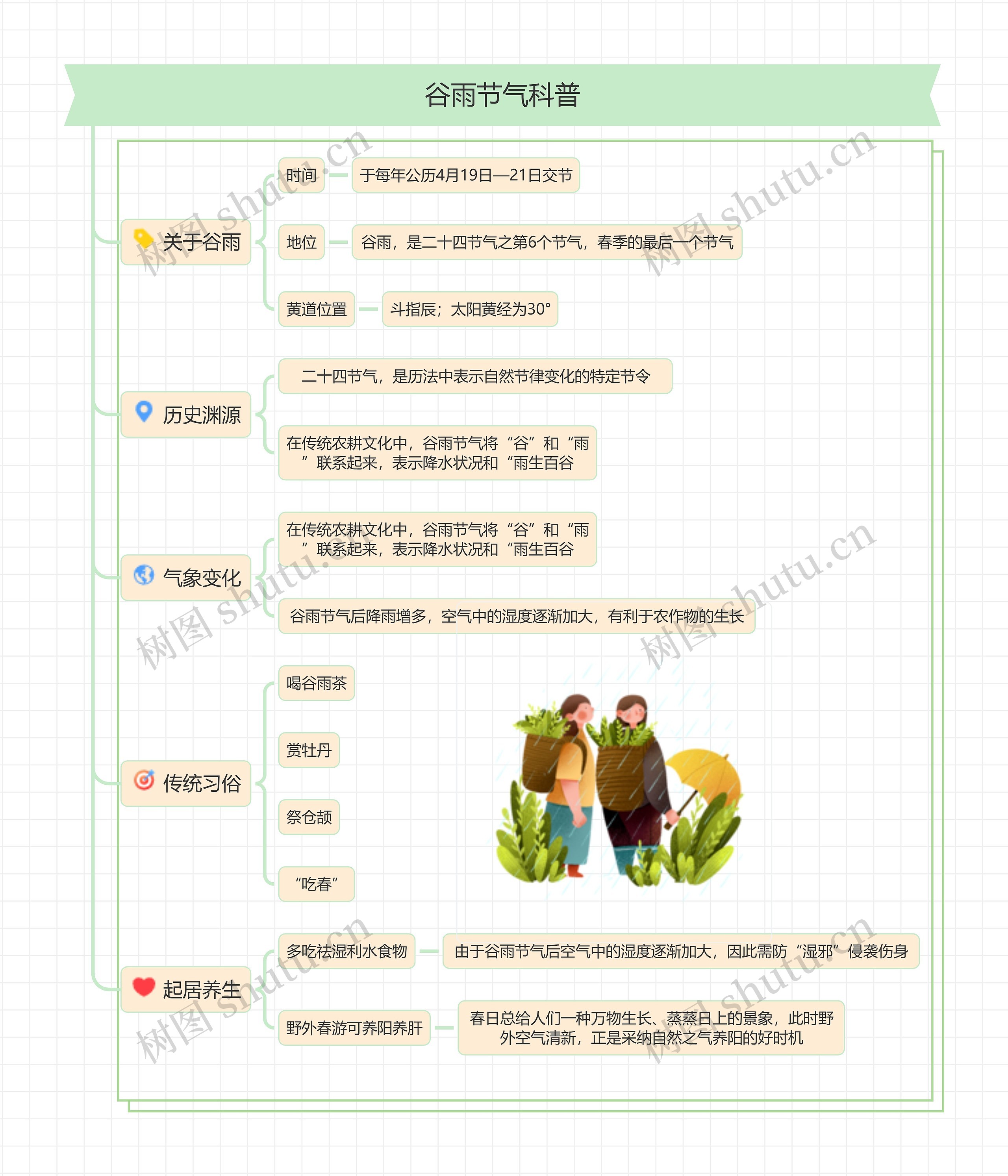 谷雨节气科普思维导图