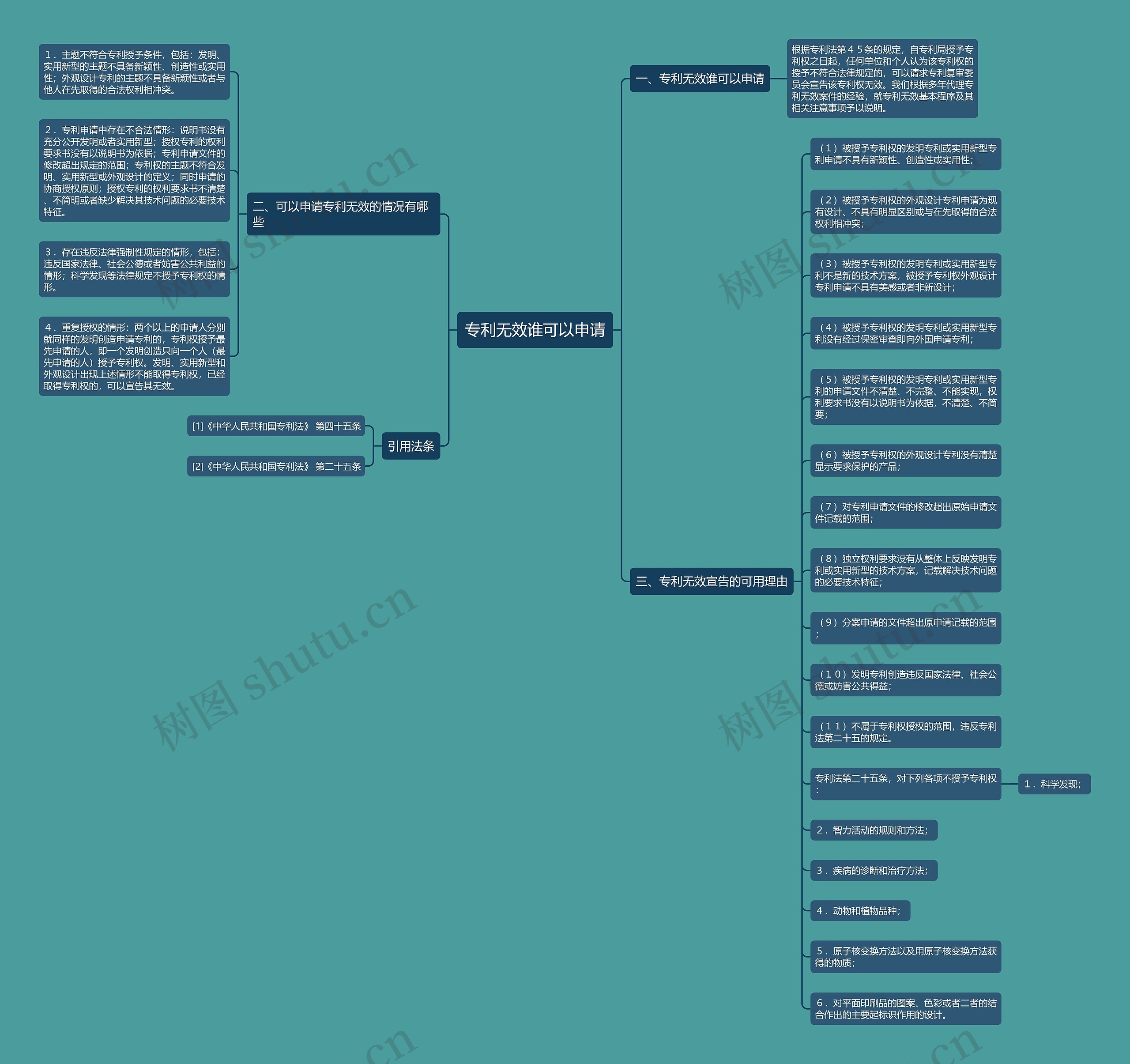 专利无效谁可以申请思维导图